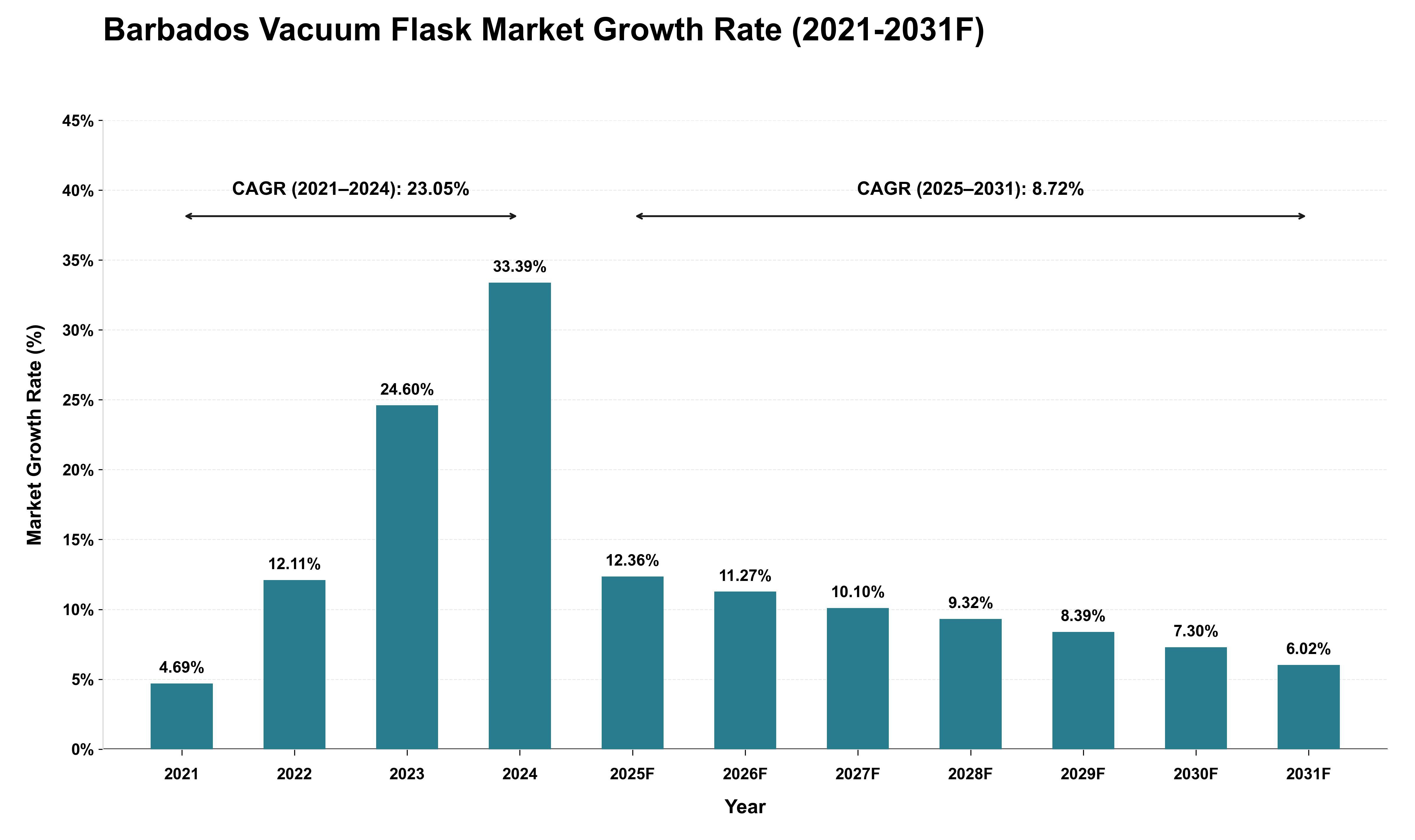Barbados Vacuum Flask Market Growth Rate Analysis (2021 - 2031)