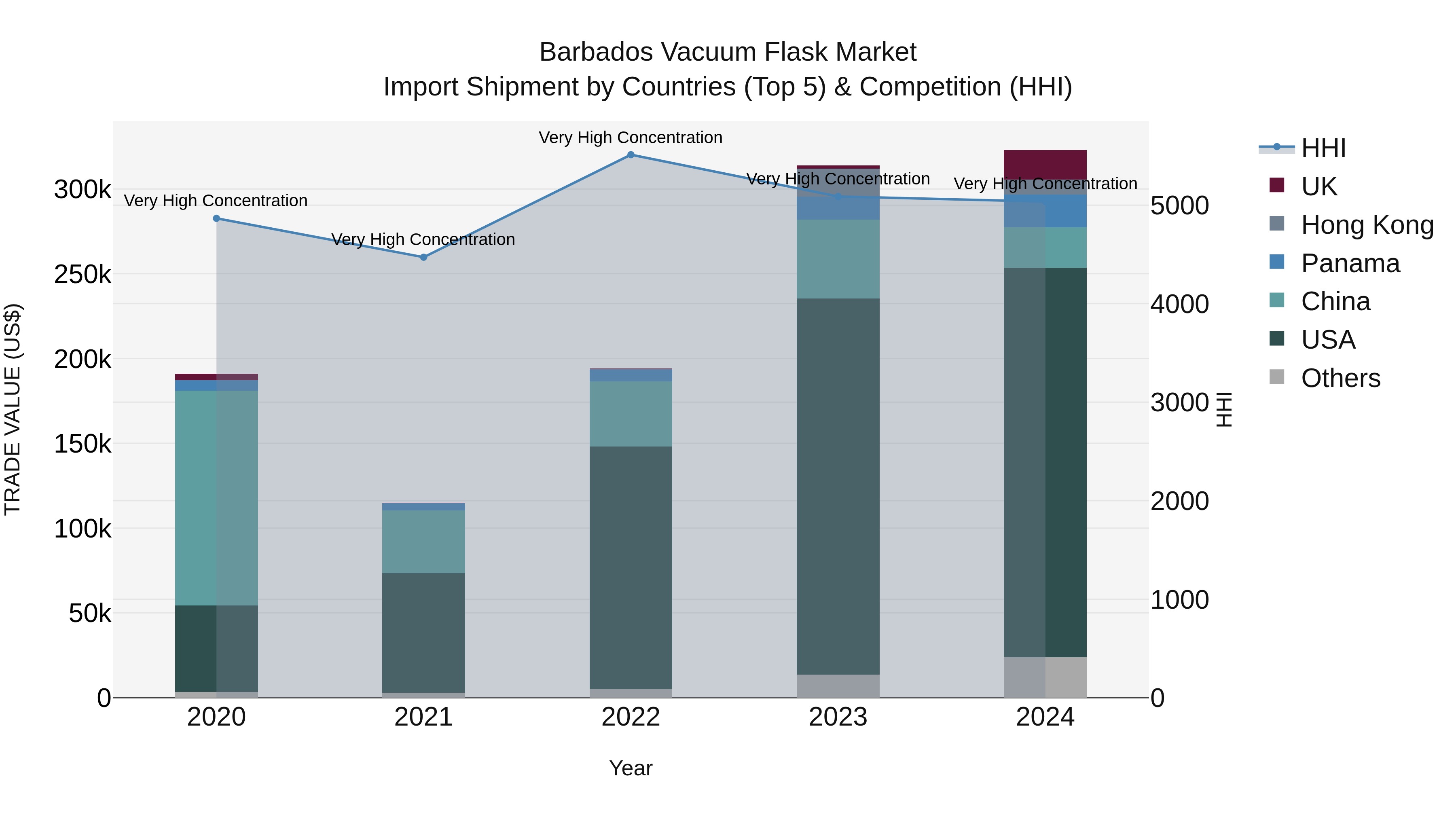 Barbados Vacuum Flask Market Top 5 Importing Countries and Market Competition (HHI) Analysis