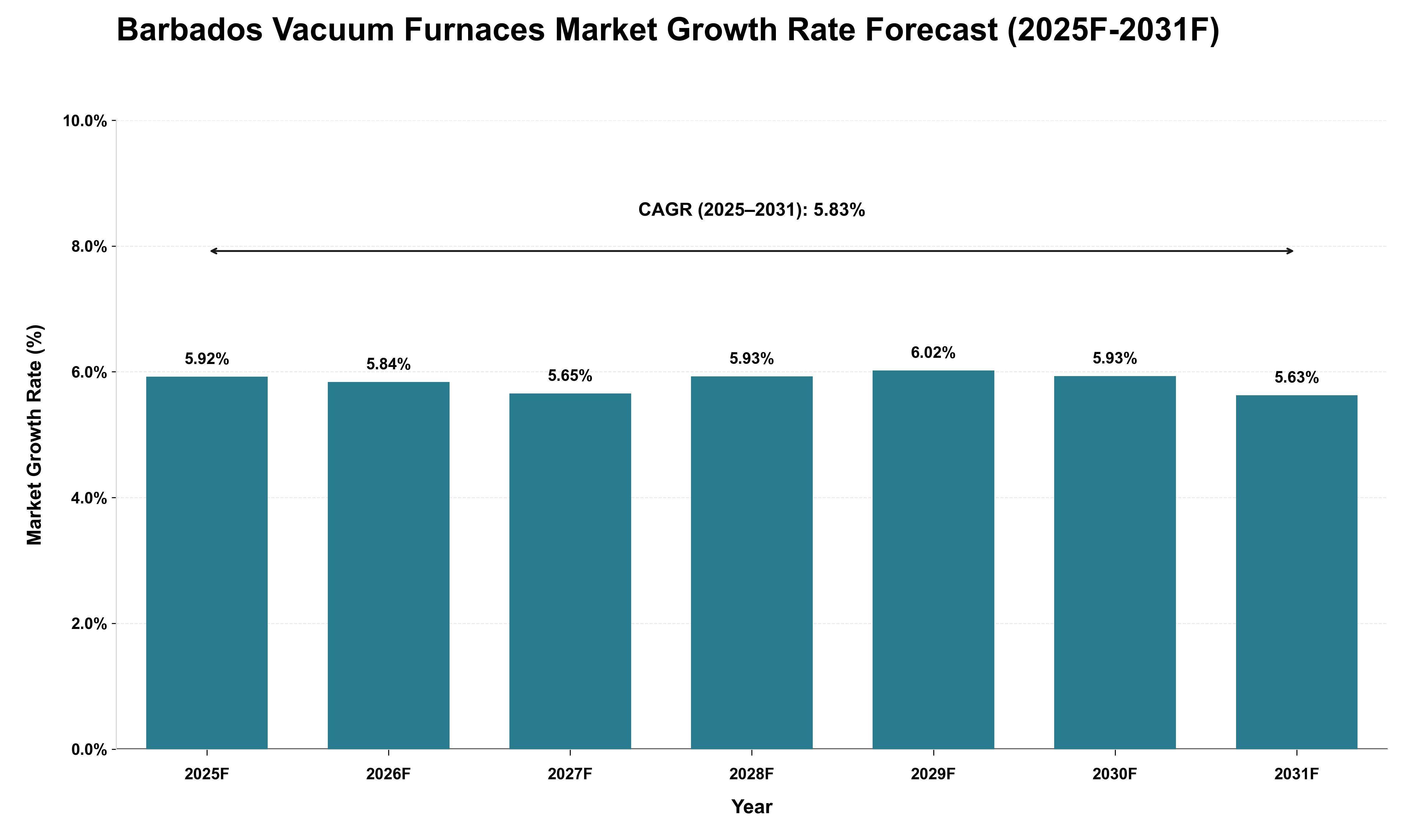Barbados Vacuum Furnaces Market Growth Rate Analysis (2025 - 2031)