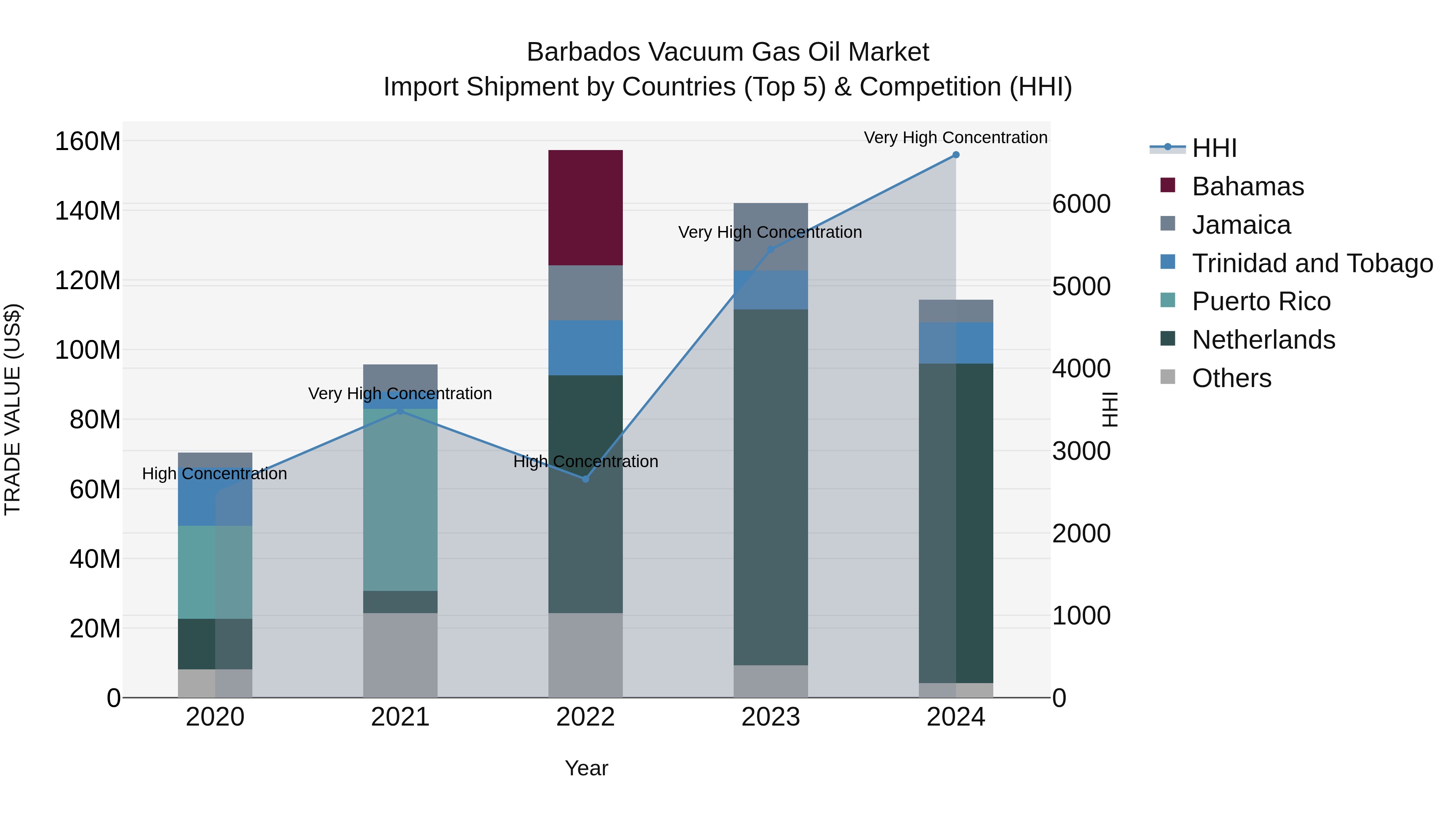 Barbados Vacuum Gas Oil Market Top 5 Importing Countries and Market Competition (HHI) Analysis