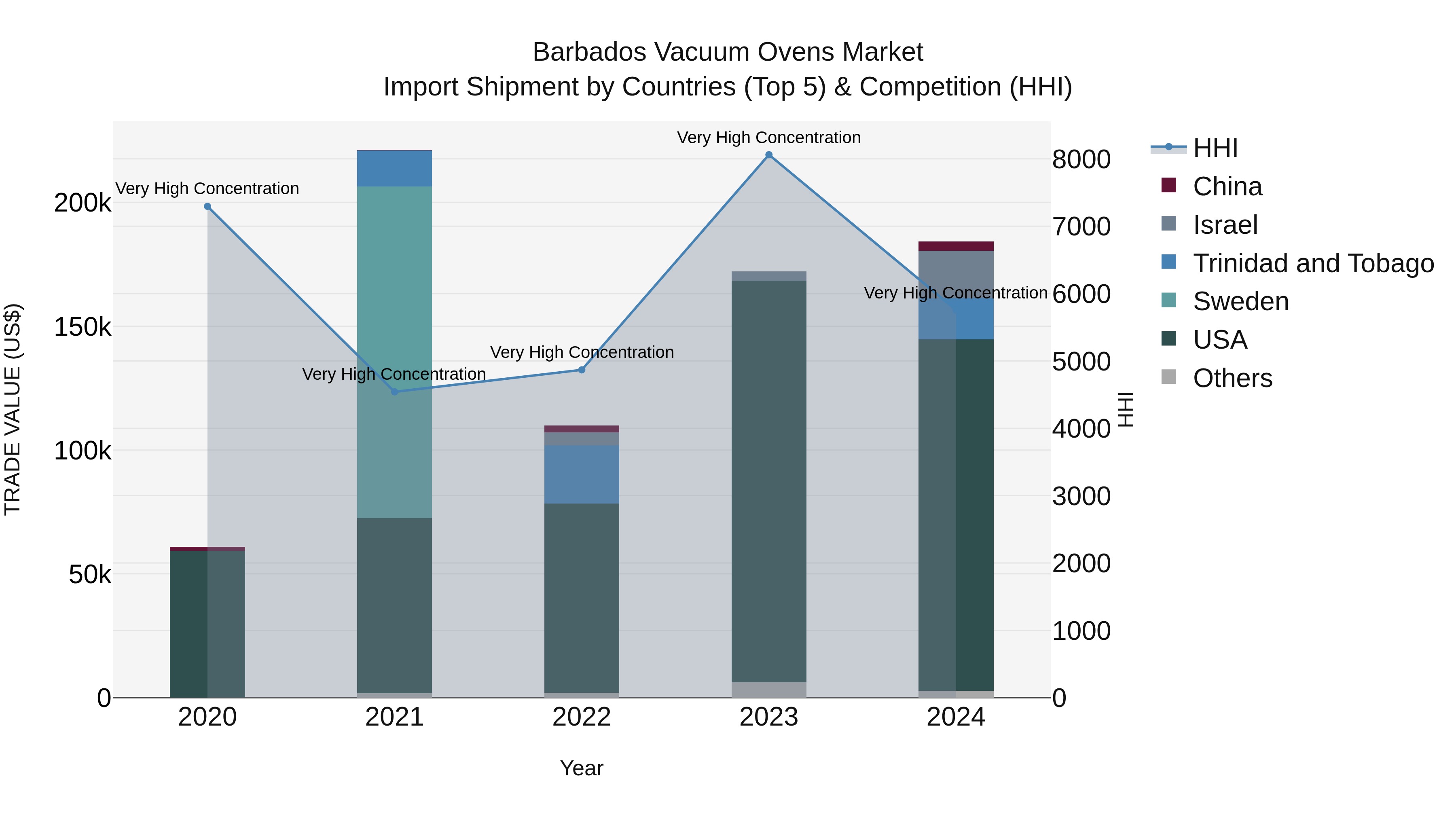 Barbados Vacuum Ovens Market Top 5 Importing Countries and Market Competition (HHI) Analysis