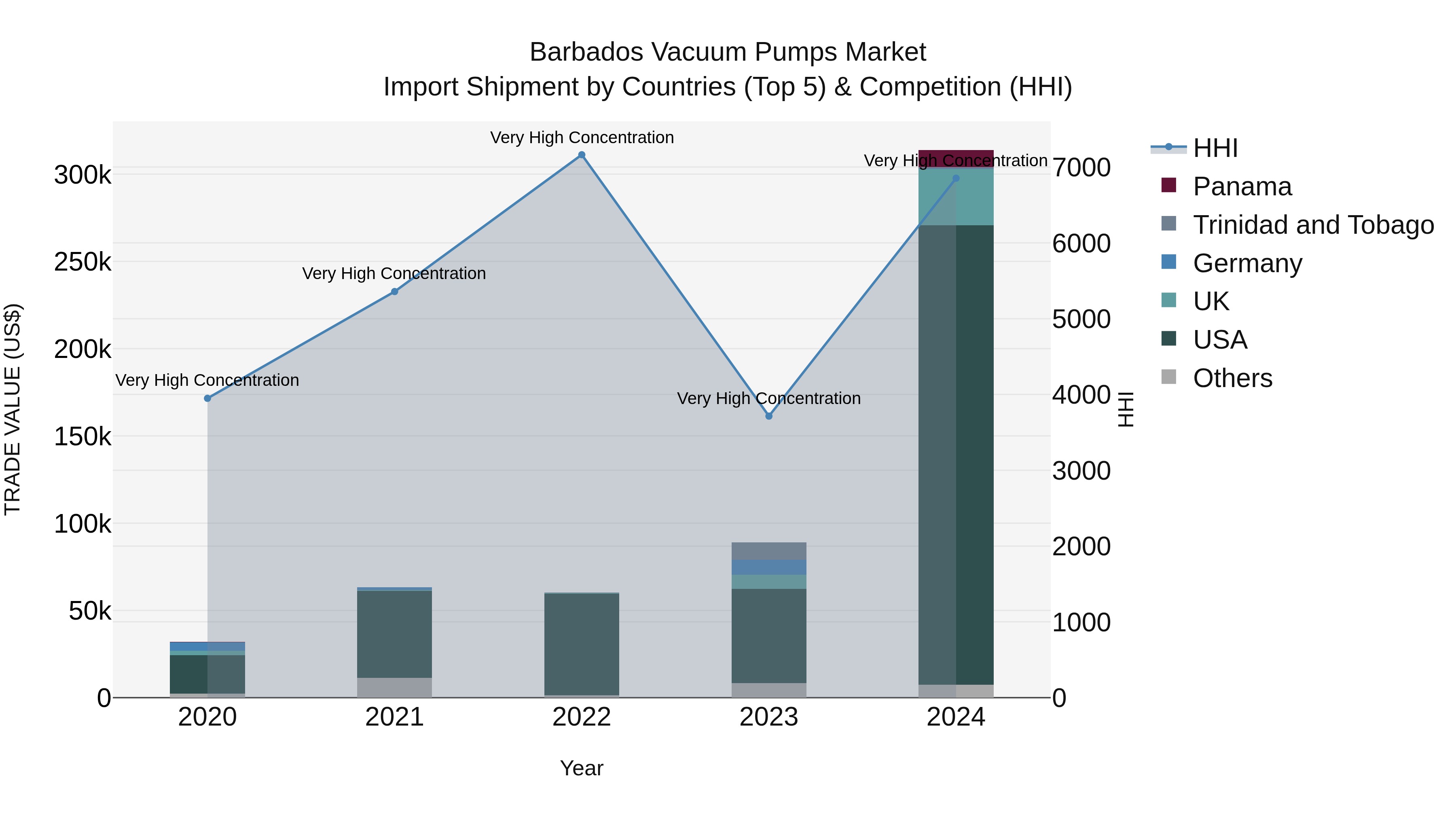 Barbados Vacuum Pumps Market Top 5 Importing Countries and Market Competition (HHI) Analysis
