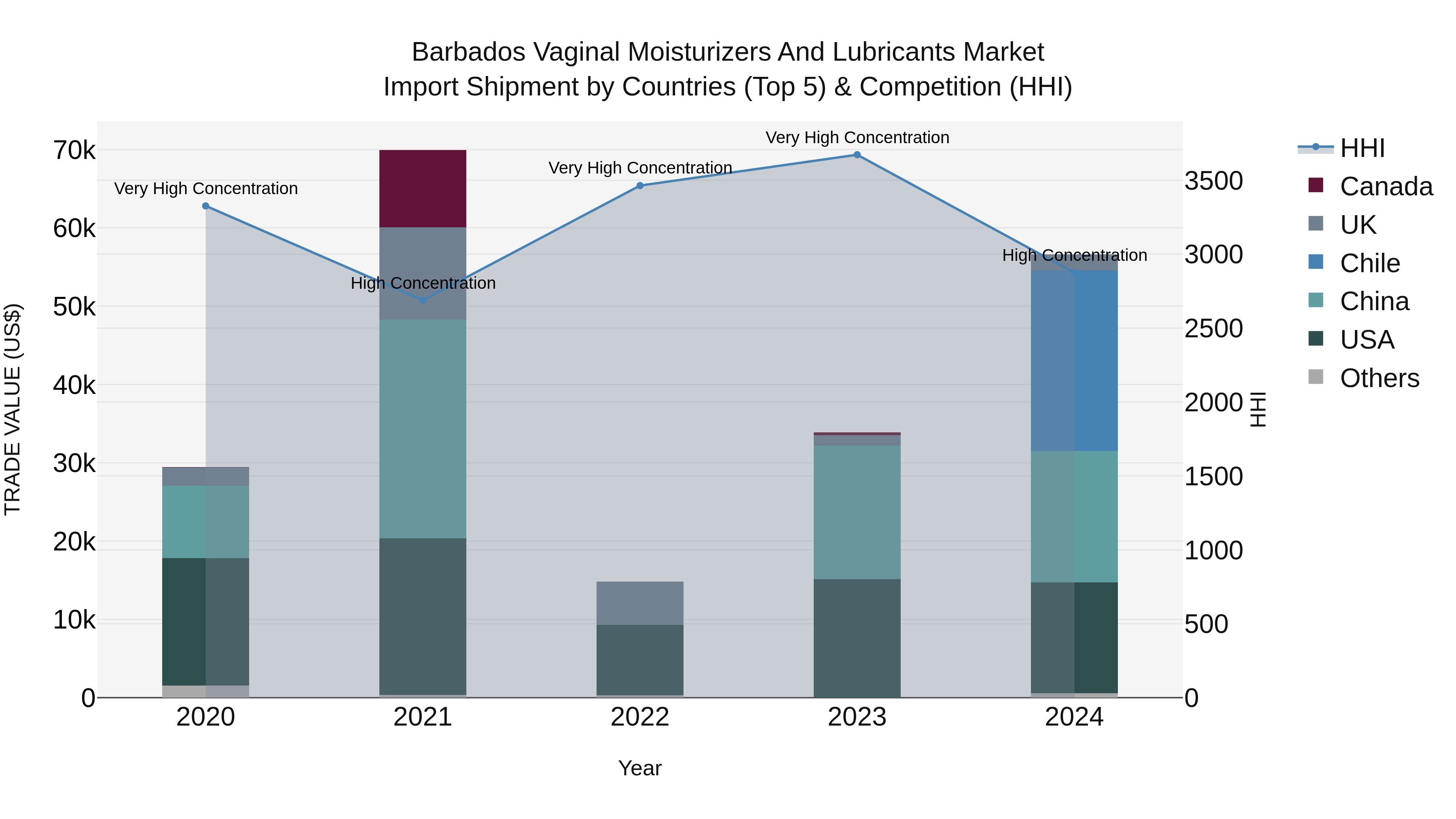 Barbados Vaginal Moisturizers and Lubricants Market Top 5 Importing Countries and Market Competition (HHI) Analysis