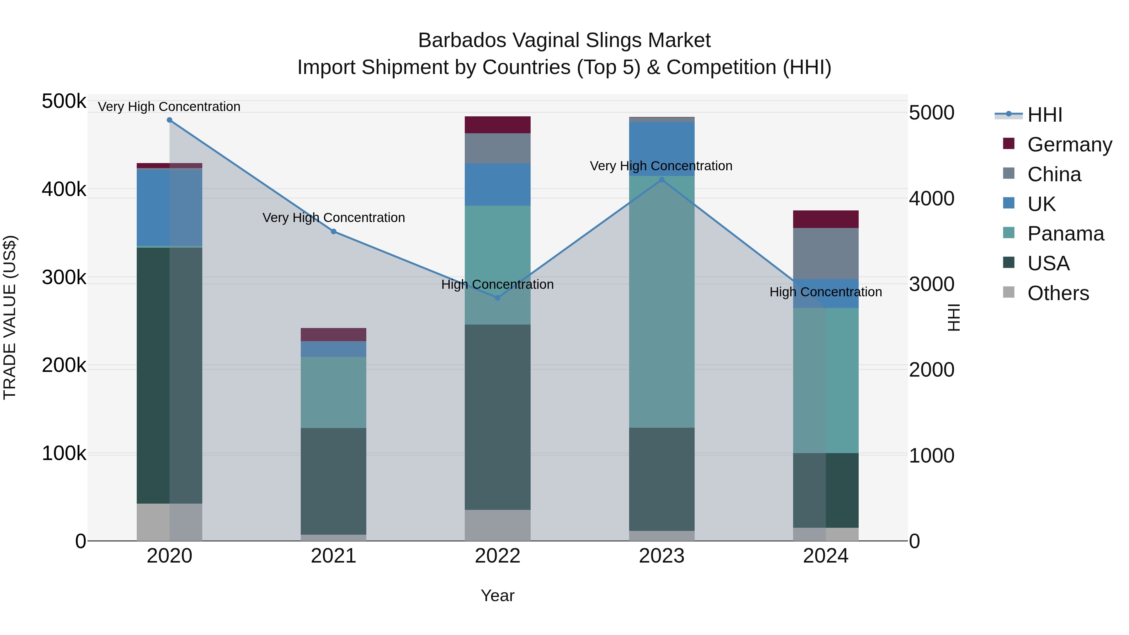 Barbados Vaginal Slings Market Top 5 Importing Countries and Market Competition (HHI) Analysis