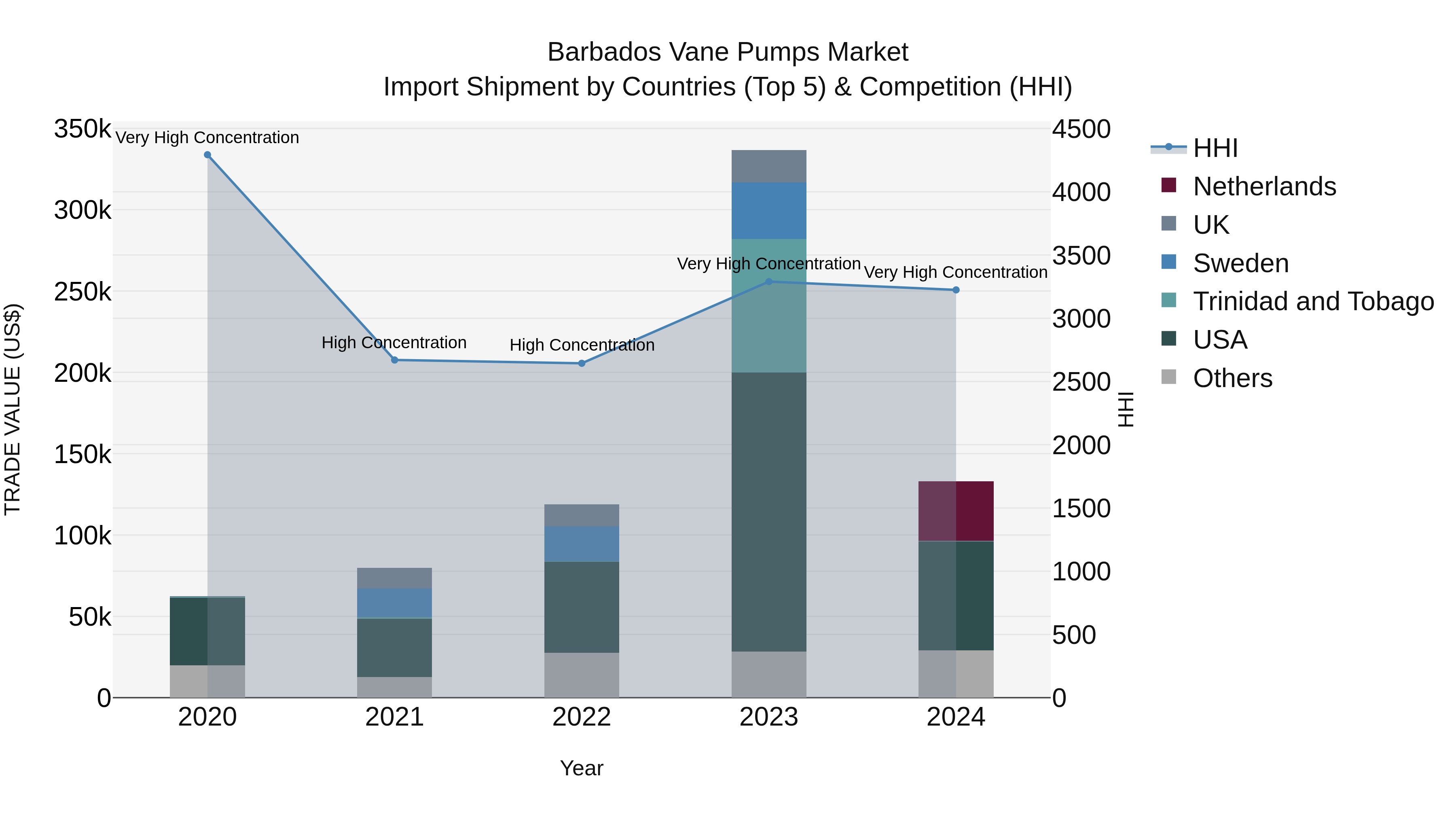 Barbados Vane Pumps Market Top 5 Importing Countries and Market Competition (HHI) Analysis