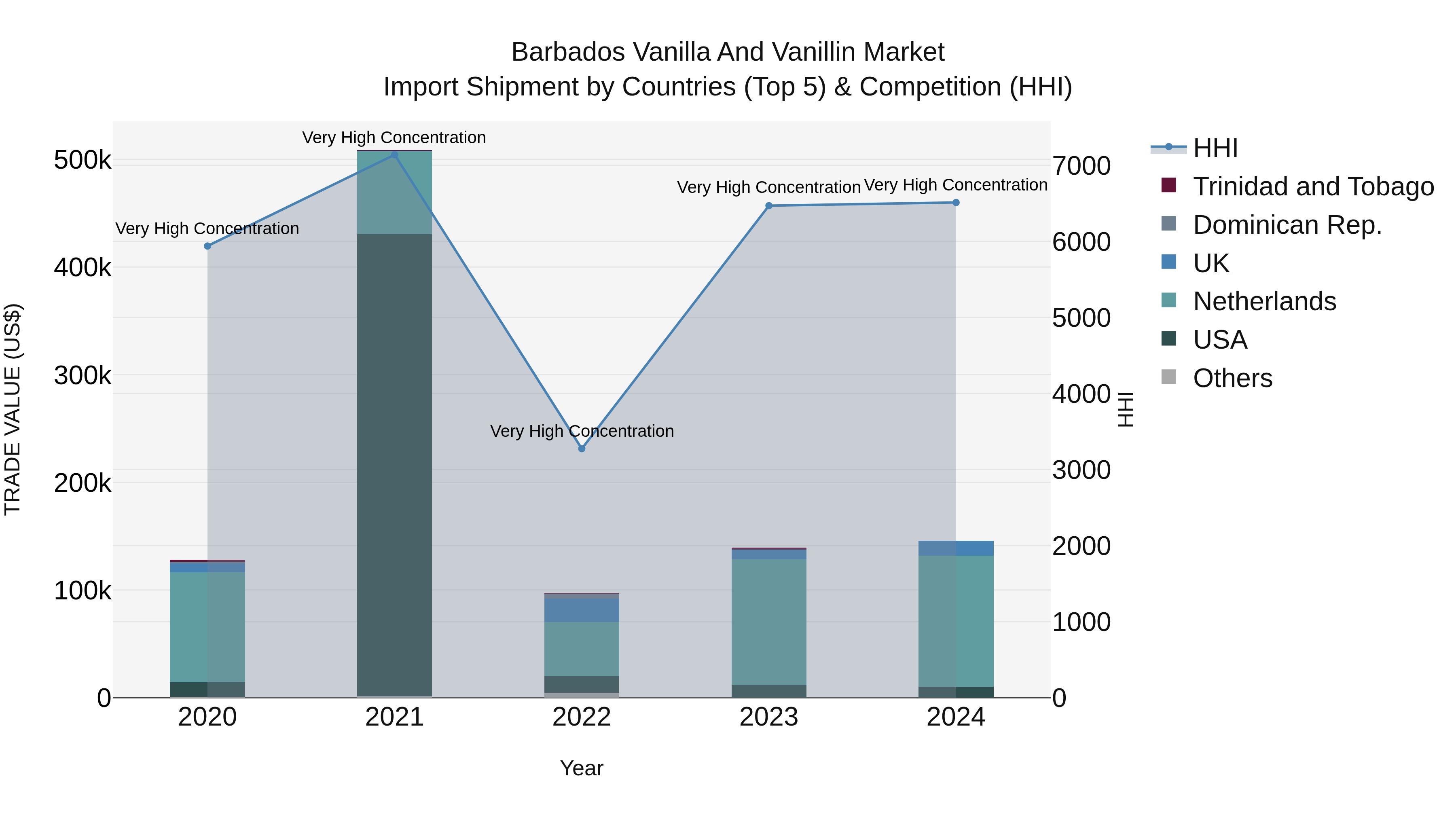 Barbados Vanilla and Vanillin Market Top 5 Importing Countries and Market Competition (HHI) Analysis