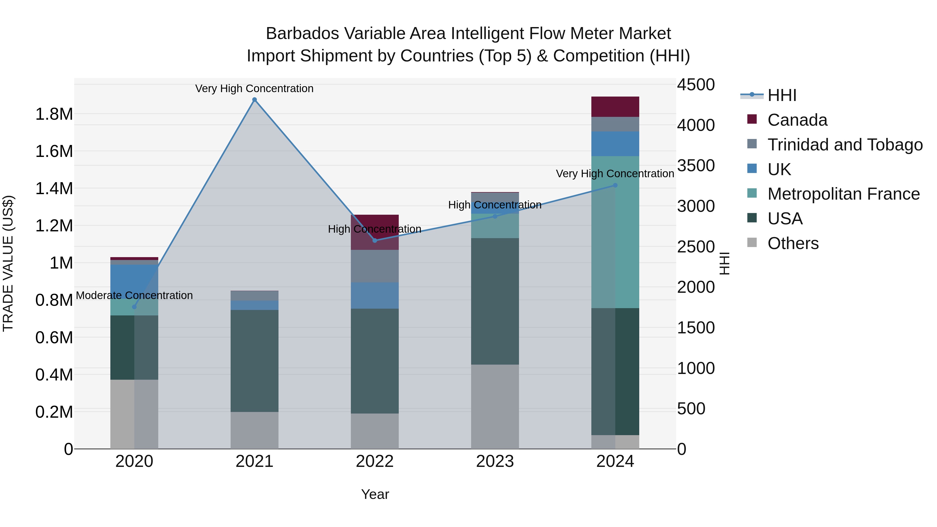 Barbados Variable Area Intelligent Flow Meter Market Top 5 Importing Countries and Market Competition (HHI) Analysis