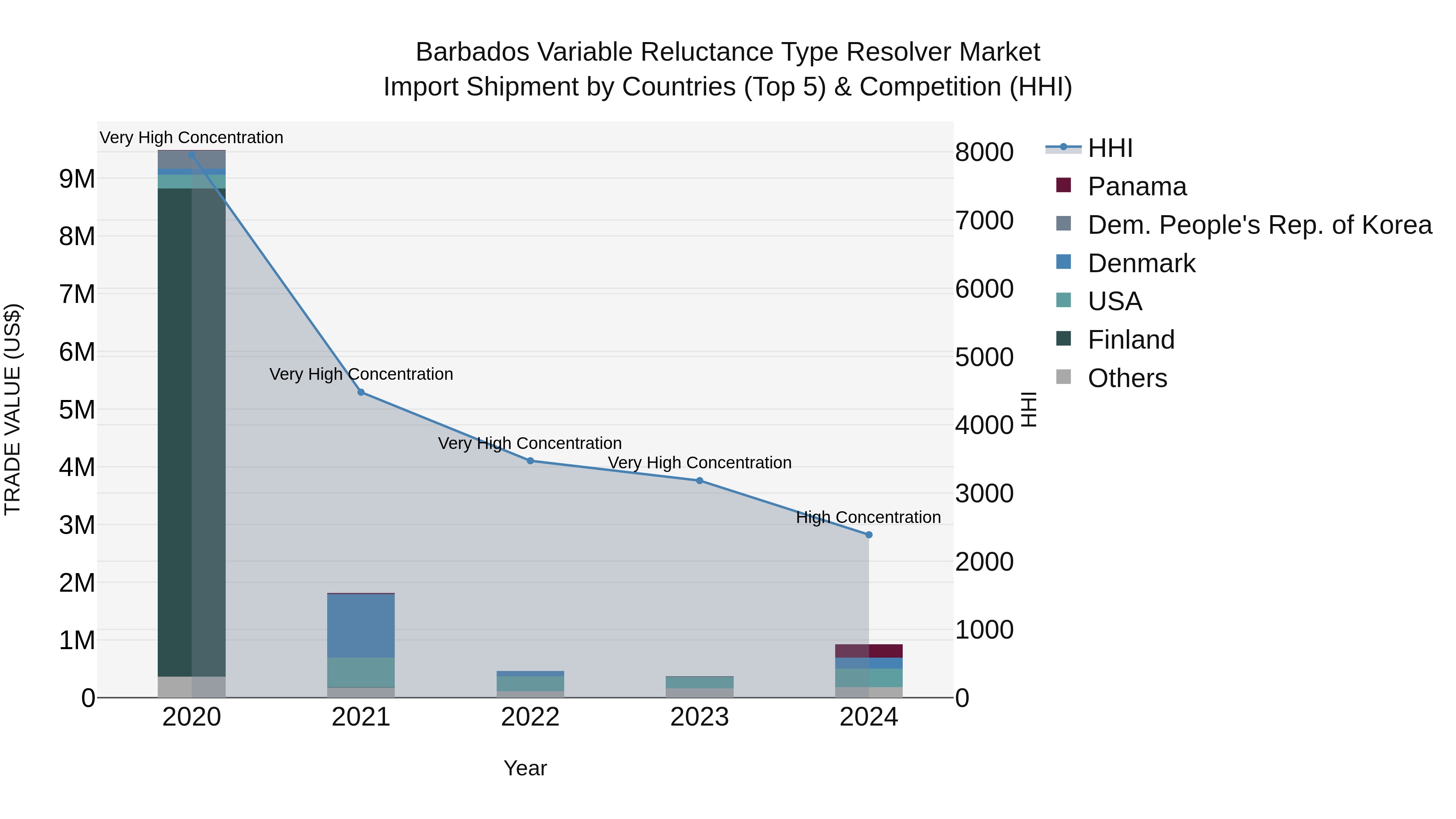 Barbados Variable Reluctance Type Resolver Market Top 5 Importing Countries and Market Competition (HHI) Analysis