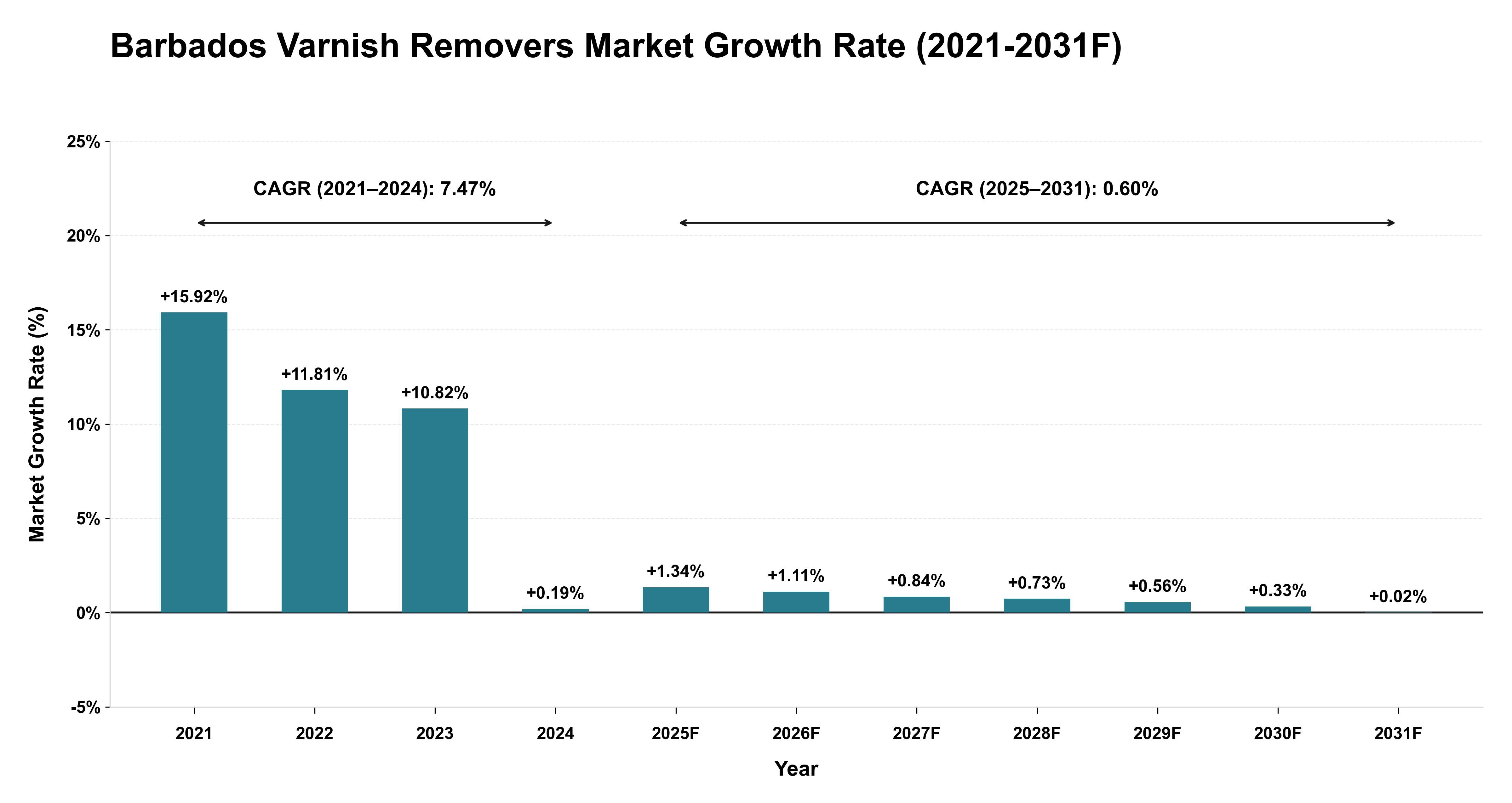 Barbados Varnish Removers Market Year-wise Growth Rate (2021-2031F)