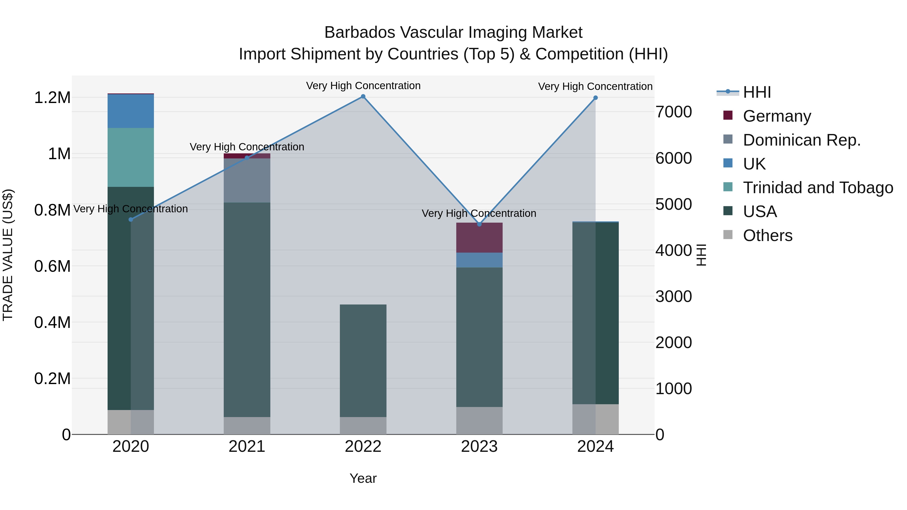Barbados Vascular Imaging Market Top 5 Importing Countries and Market Competition (HHI) Analysis