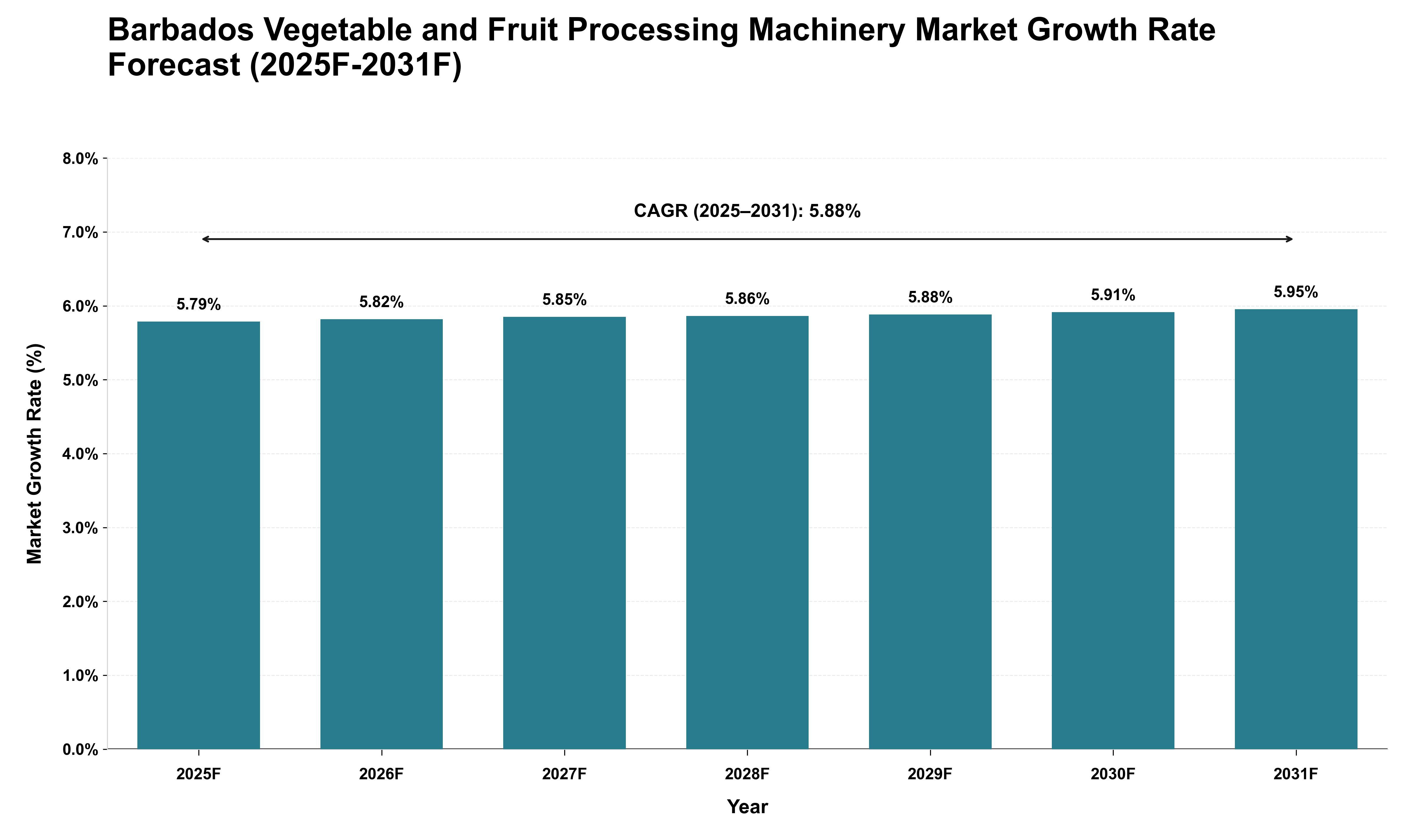 Barbados Vegetable and Fruit Processing Machinery Market Growth Rate Analysis (2025 - 2031)