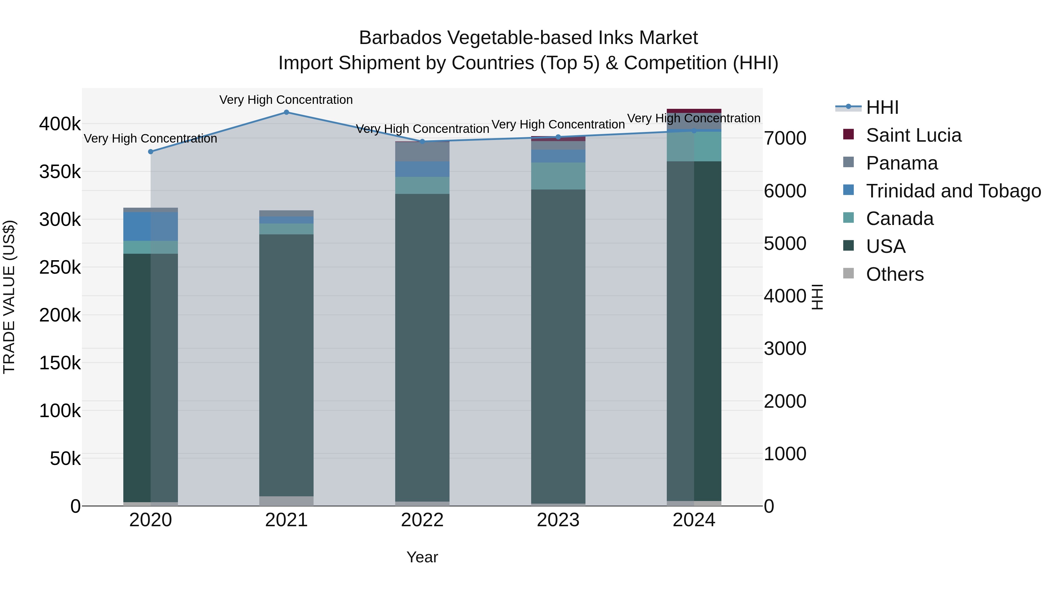 Barbados Vegetable-based Inks Market Top 5 Importing Countries and Market Competition (HHI) Analysis