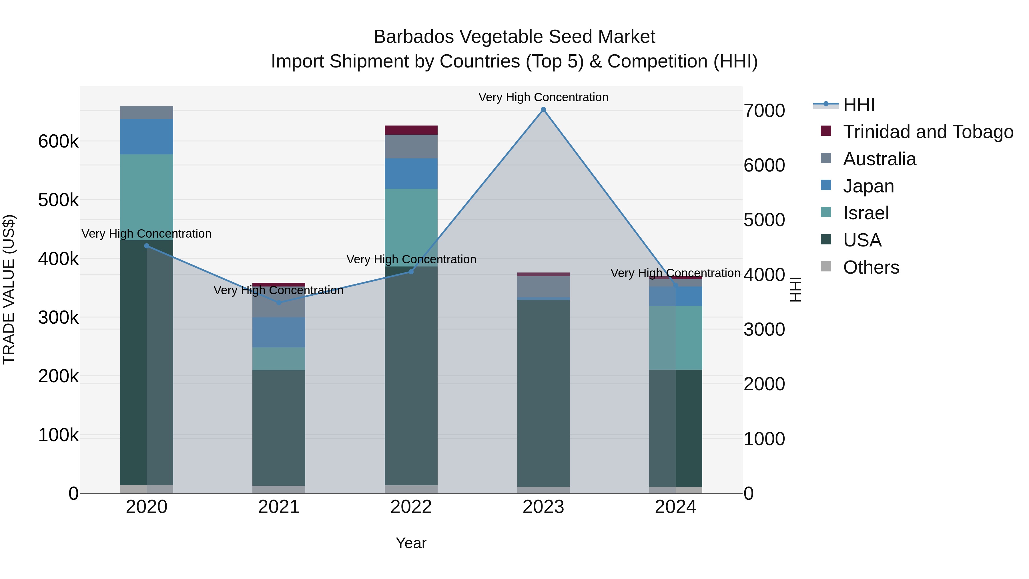 Barbados Vegetable Seed Market Top 5 Importing Countries and Market Competition (HHI) Analysis