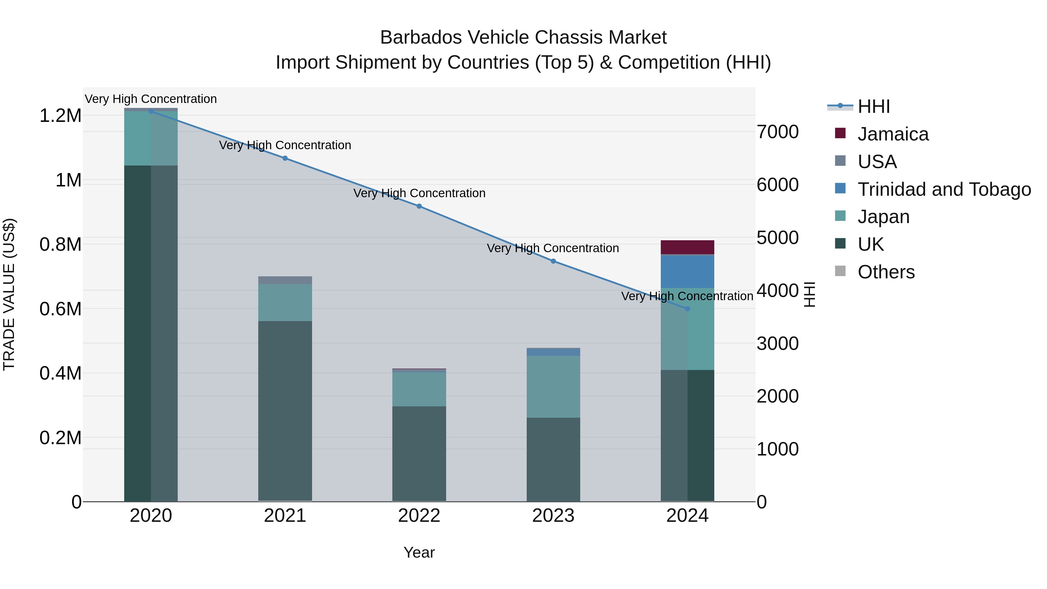 Barbados Vehicle Chassis Market Top 5 Importing Countries and Market Competition (HHI) Analysis