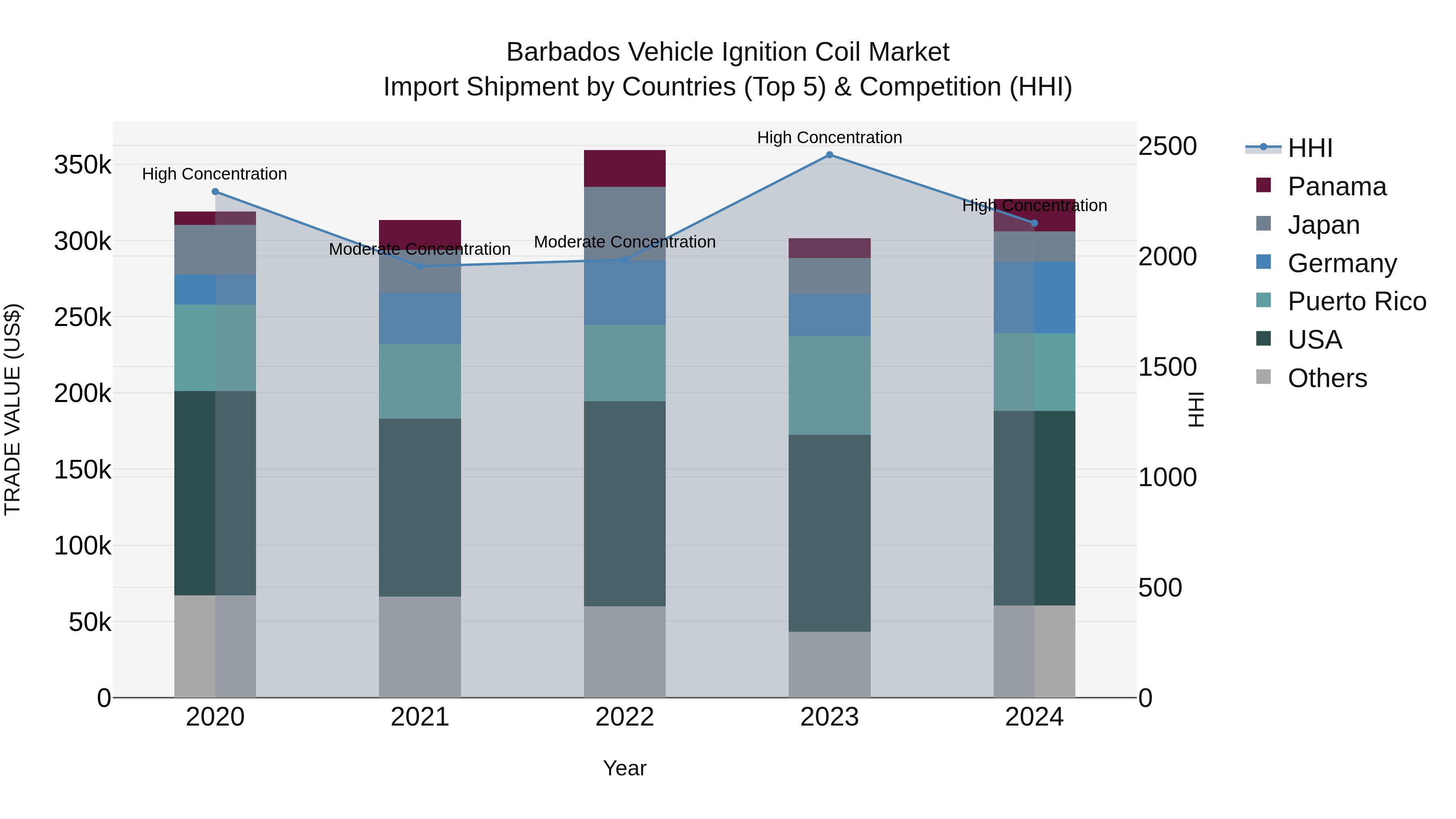 Barbados Vehicle Ignition Coil Market Top 5 Importing Countries and Market Competition (HHI) Analysis