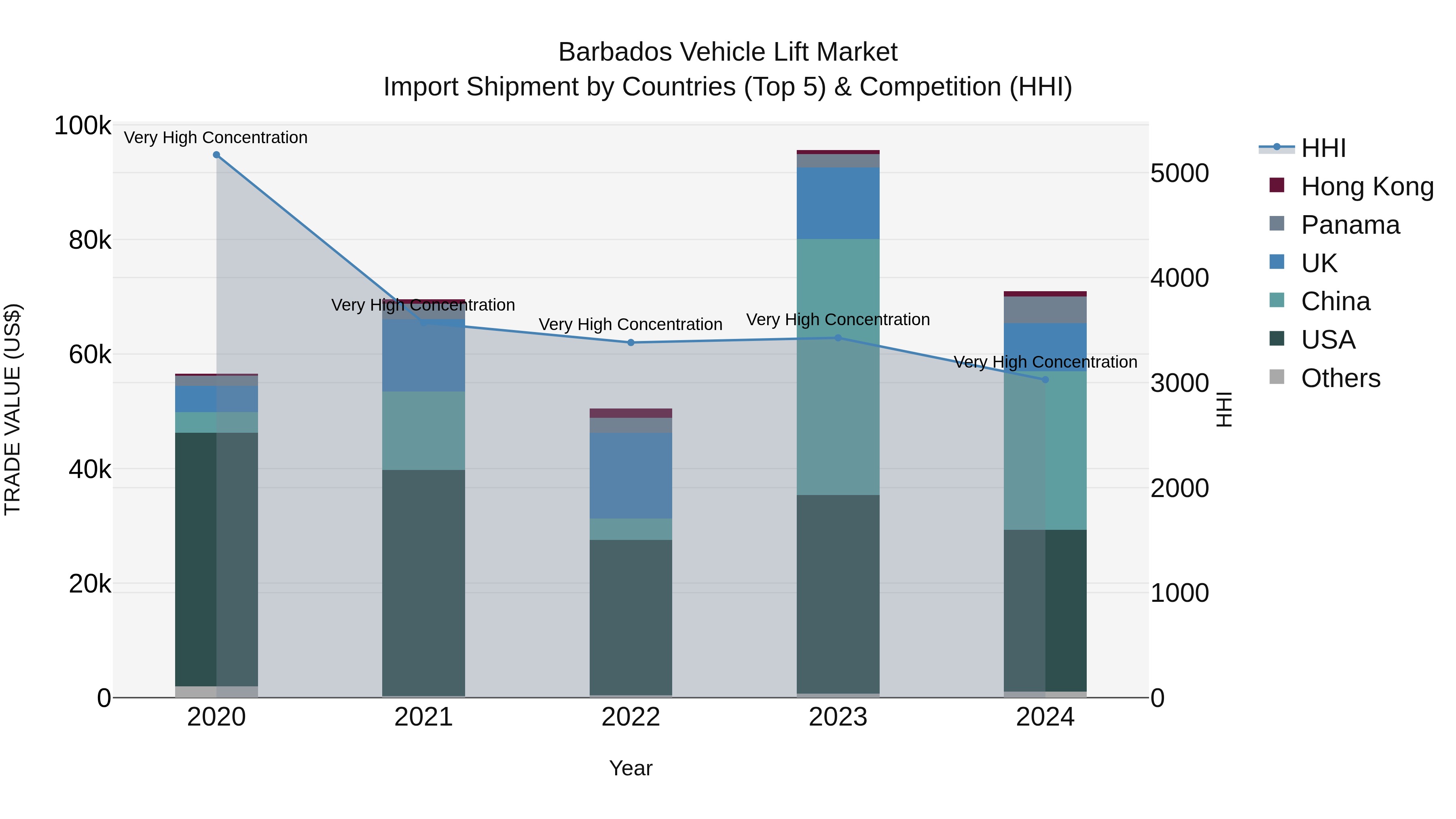 Barbados Vehicle Lift Market Top 5 Importing Countries and Market Competition (HHI) Analysis