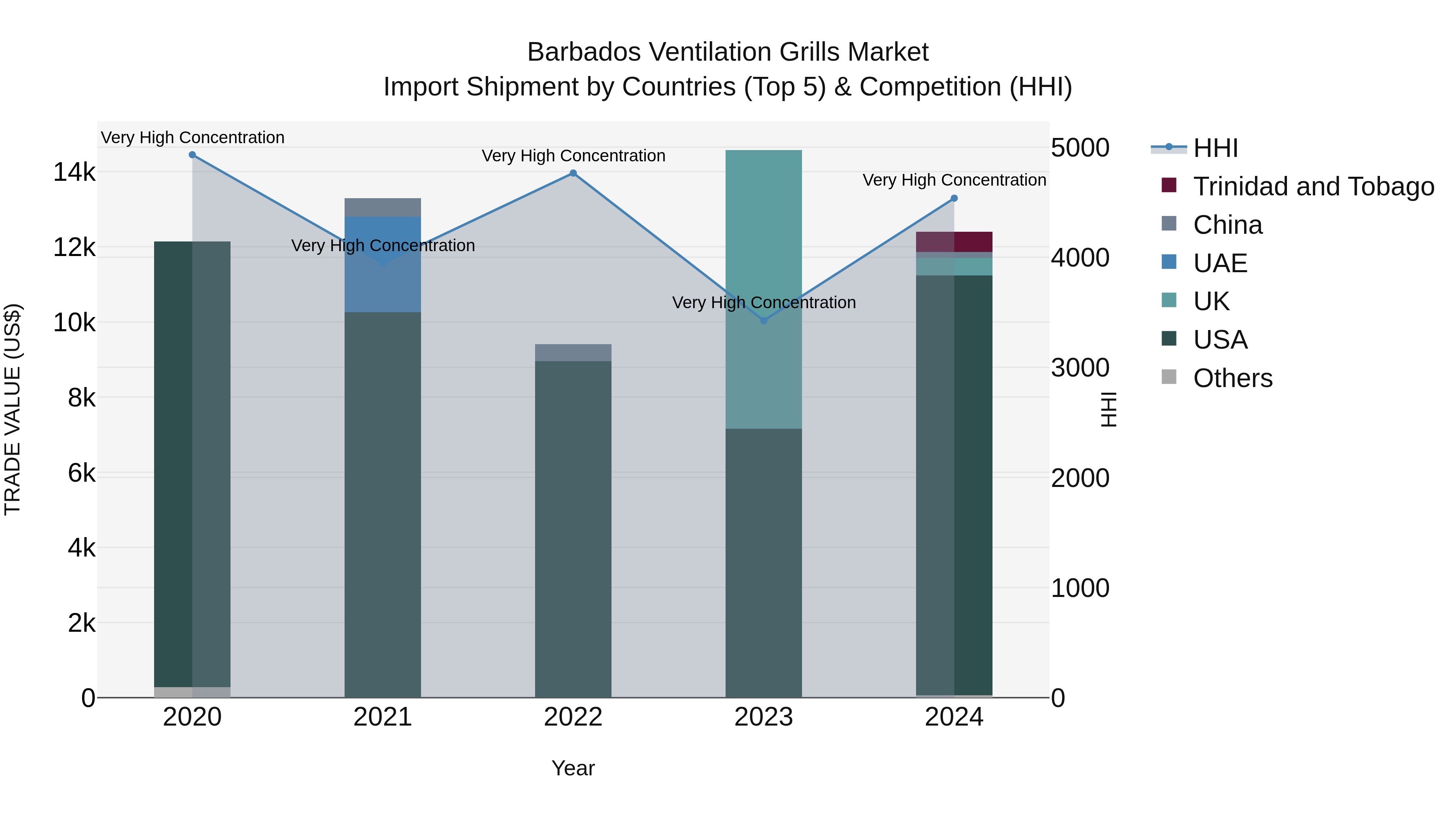 Barbados Ventilation Grills Market Top 5 Importing Countries and Market Competition (HHI) Analysis