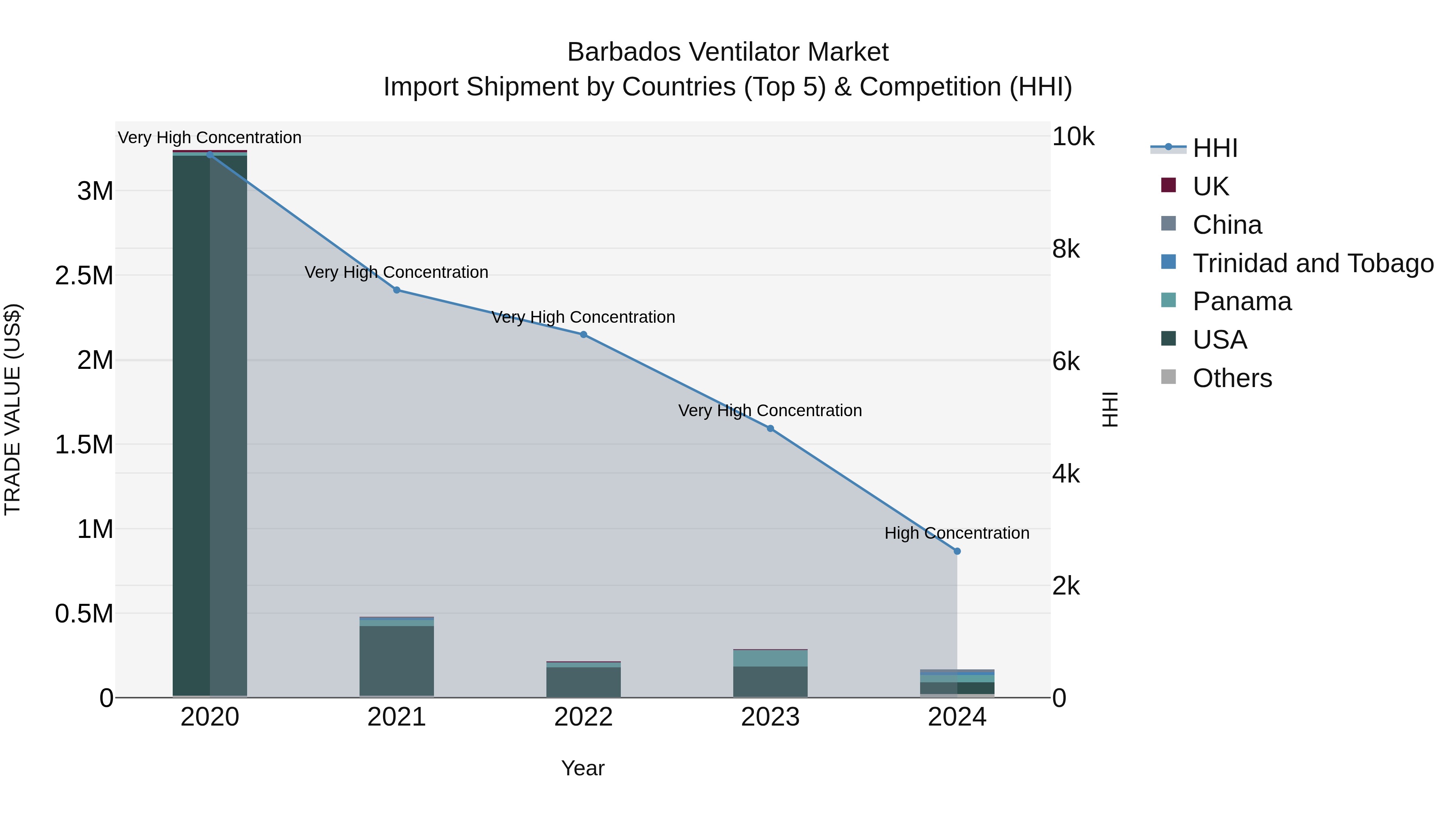 Barbados Ventilator Market Top 5 Importing Countries and Market Competition (HHI) Analysis