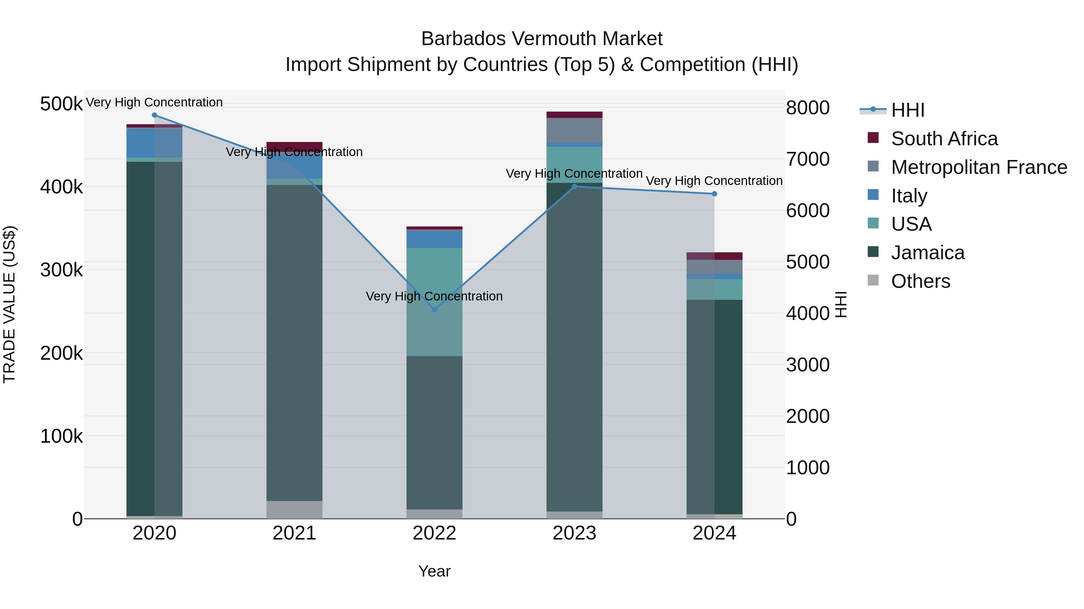 Barbados Vermouth Market Top 5 Importing Countries and Market Competition (HHI) Analysis