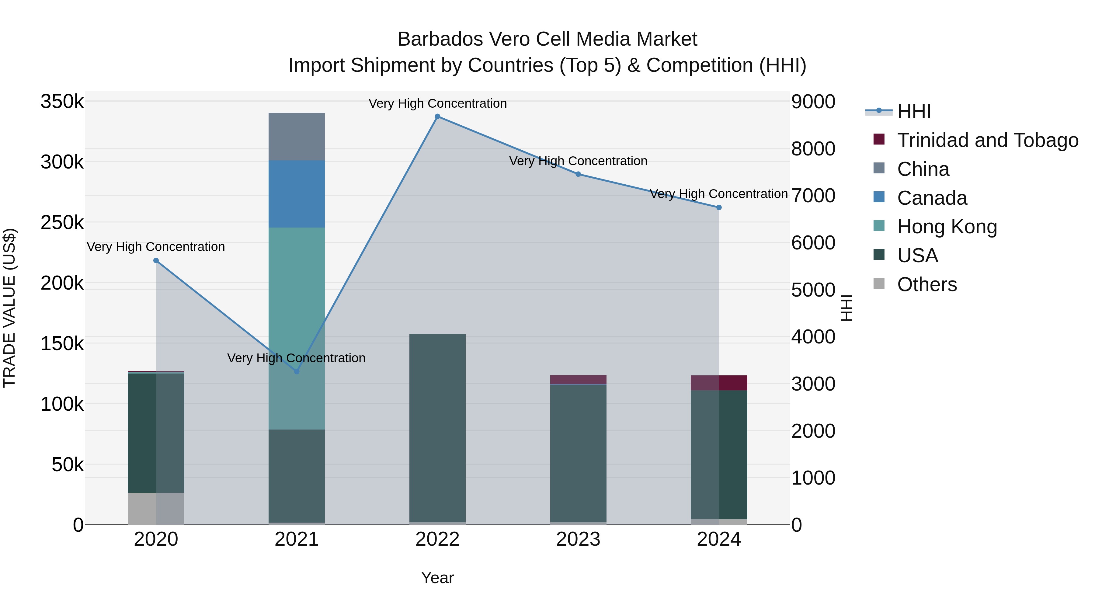 Barbados Vero Cell Media Market Top 5 Importing Countries and Market Competition (HHI) Analysis