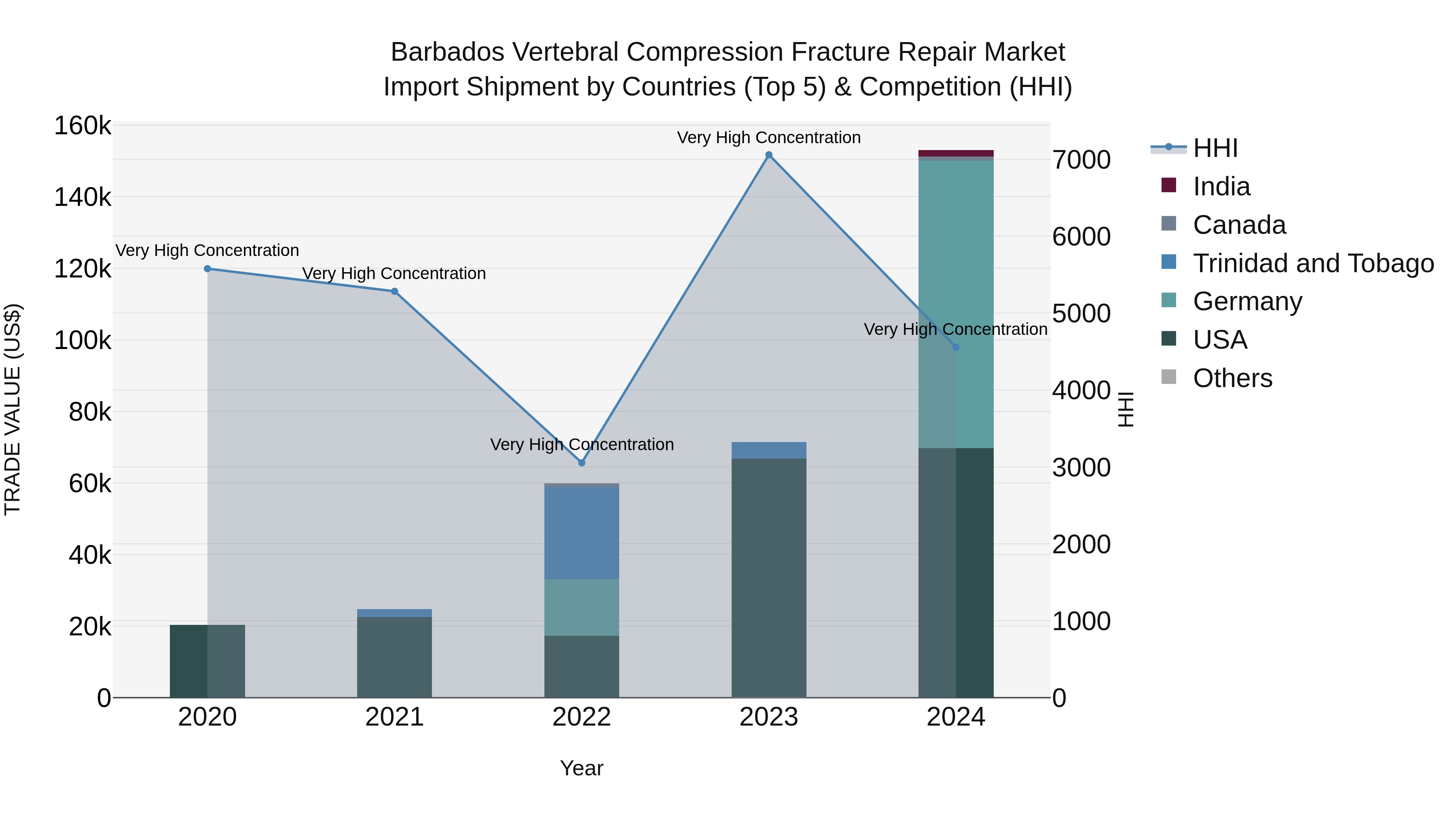 Barbados Vertebral Compression Fracture Repair Market Top 5 Importing Countries and Market Competition (HHI) Analysis