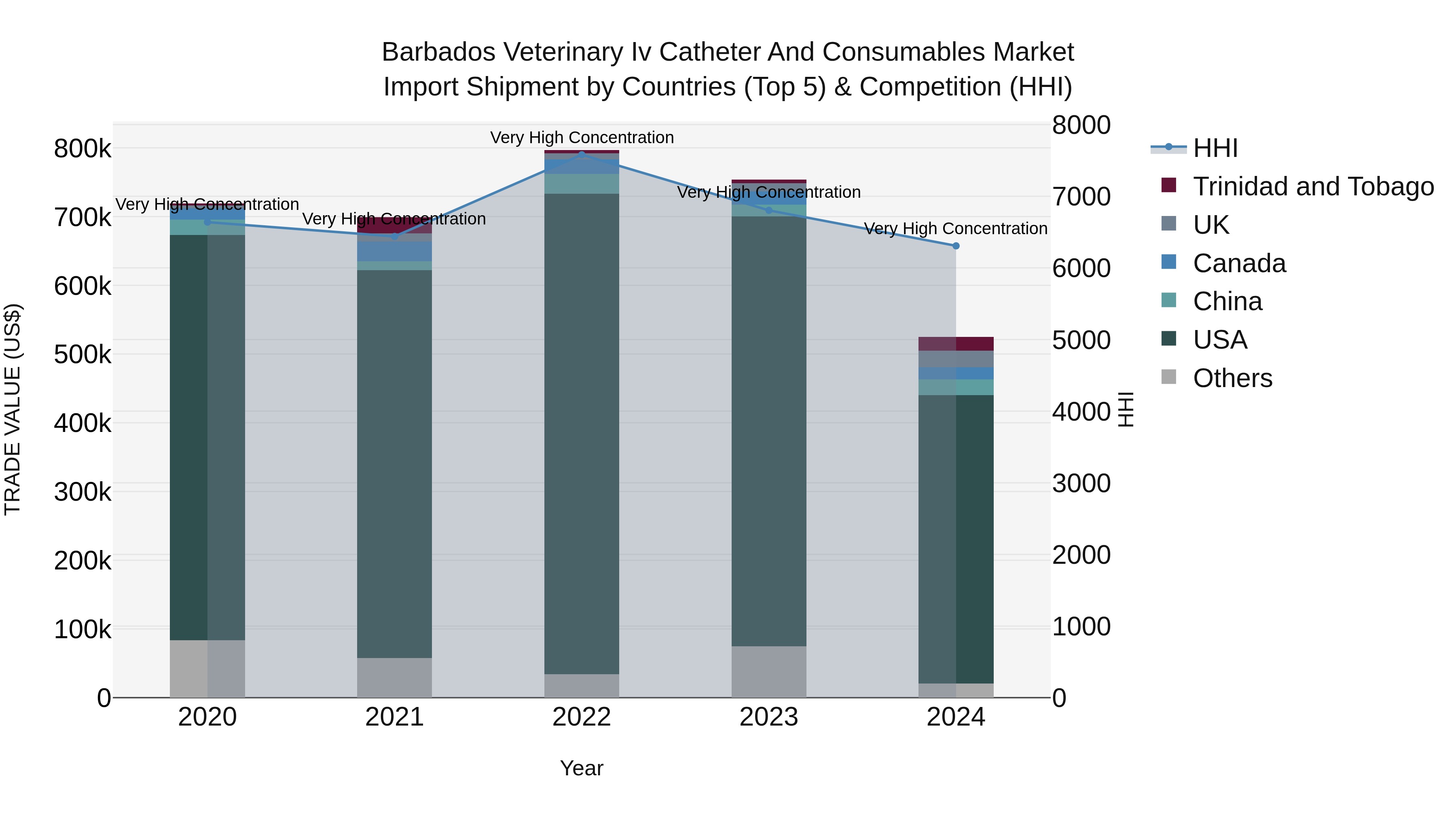 Barbados Veterinary Iv Catheter and Consumables Market Top 5 Importing Countries and Market Competition (HHI) Analysis