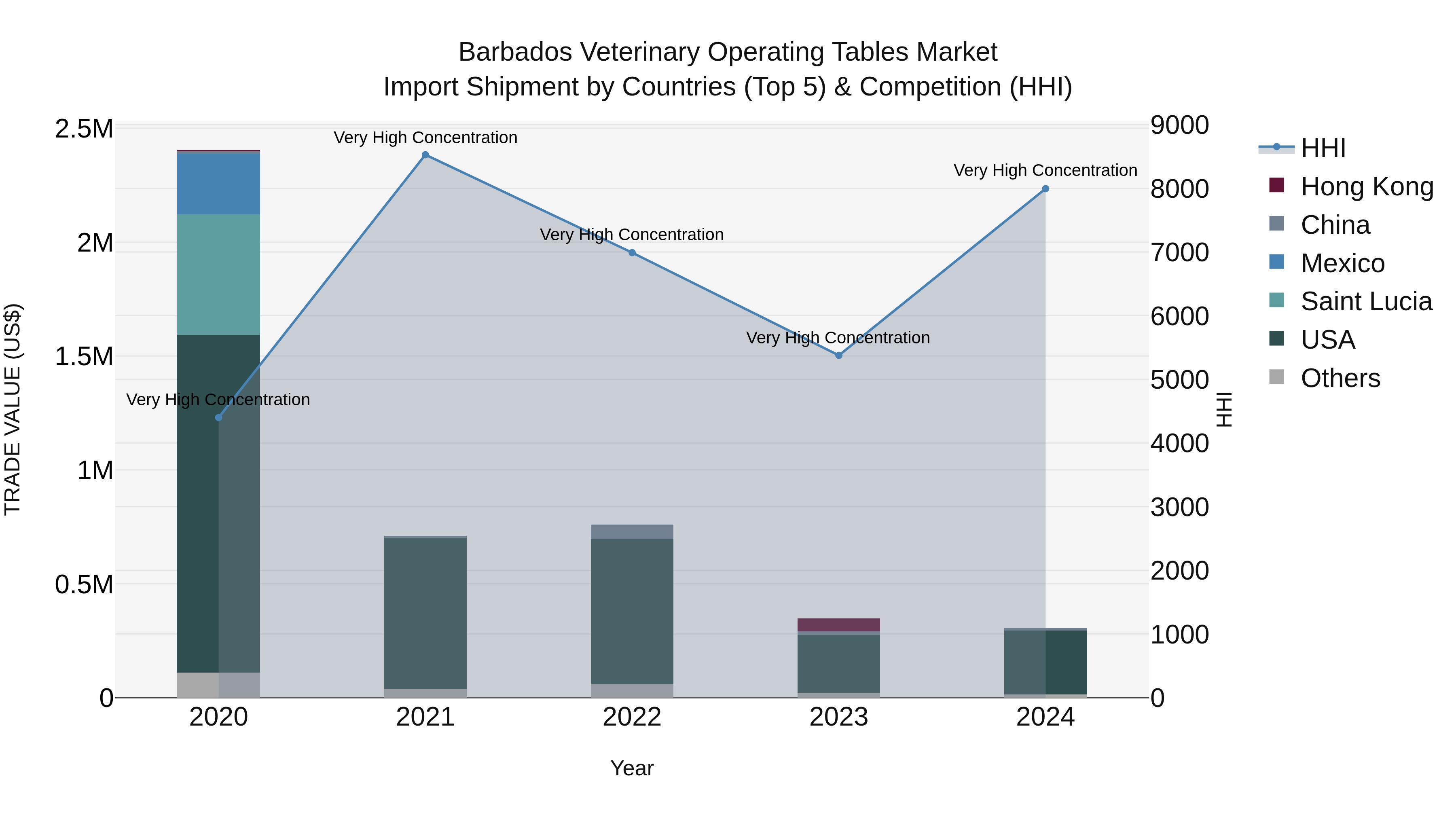 Barbados Veterinary Operating Tables Market Top 5 Importing Countries and Market Competition (HHI) Analysis