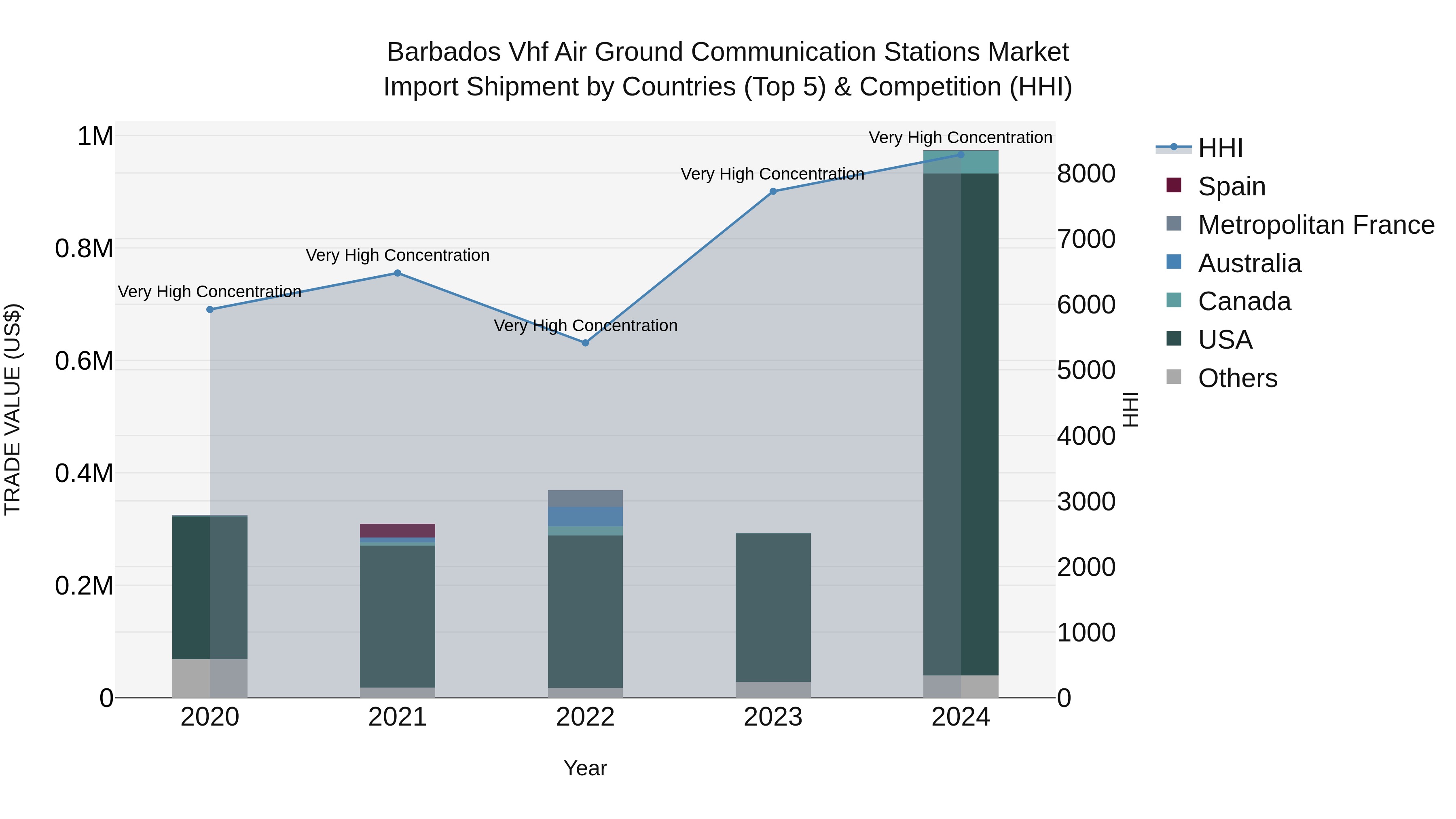 Barbados Vhf Air Ground Communication Stations Market Top 5 Importing Countries and Market Competition (HHI) Analysis