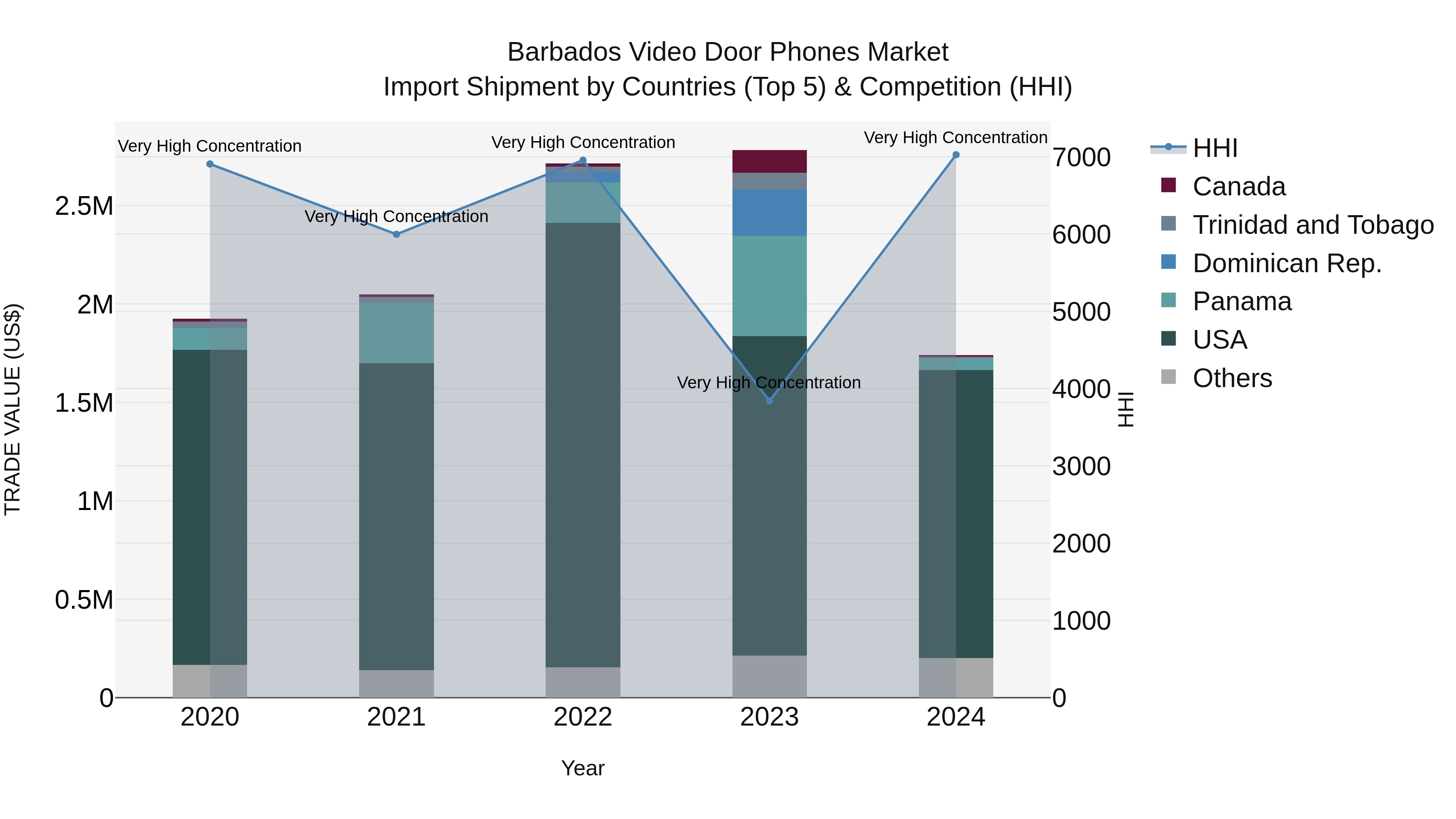 Barbados Video Door Phones Market Top 5 Importing Countries and Market Competition (HHI) Analysis