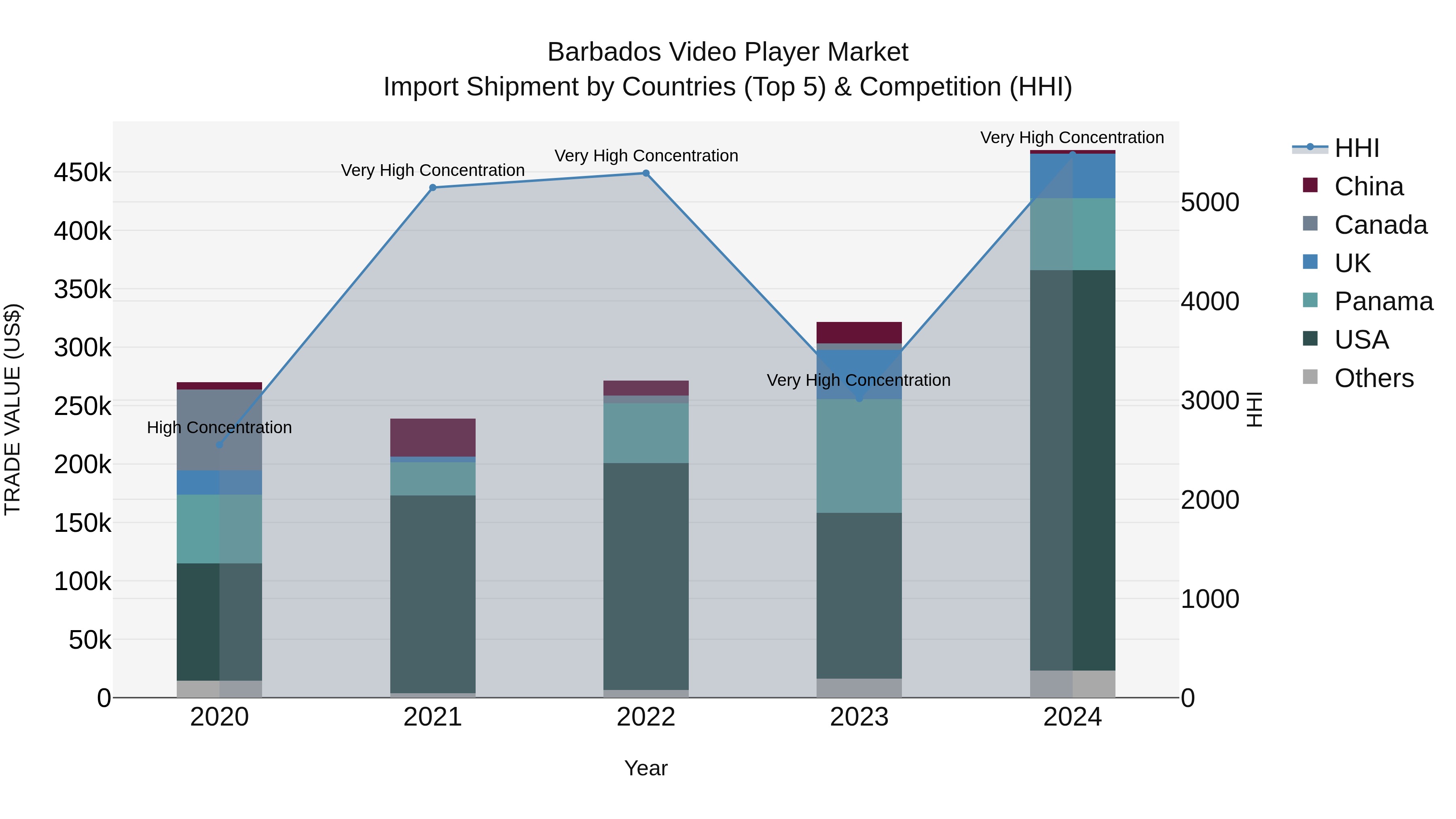 Barbados Video Player Market Top 5 Importing Countries and Market Competition (HHI) Analysis