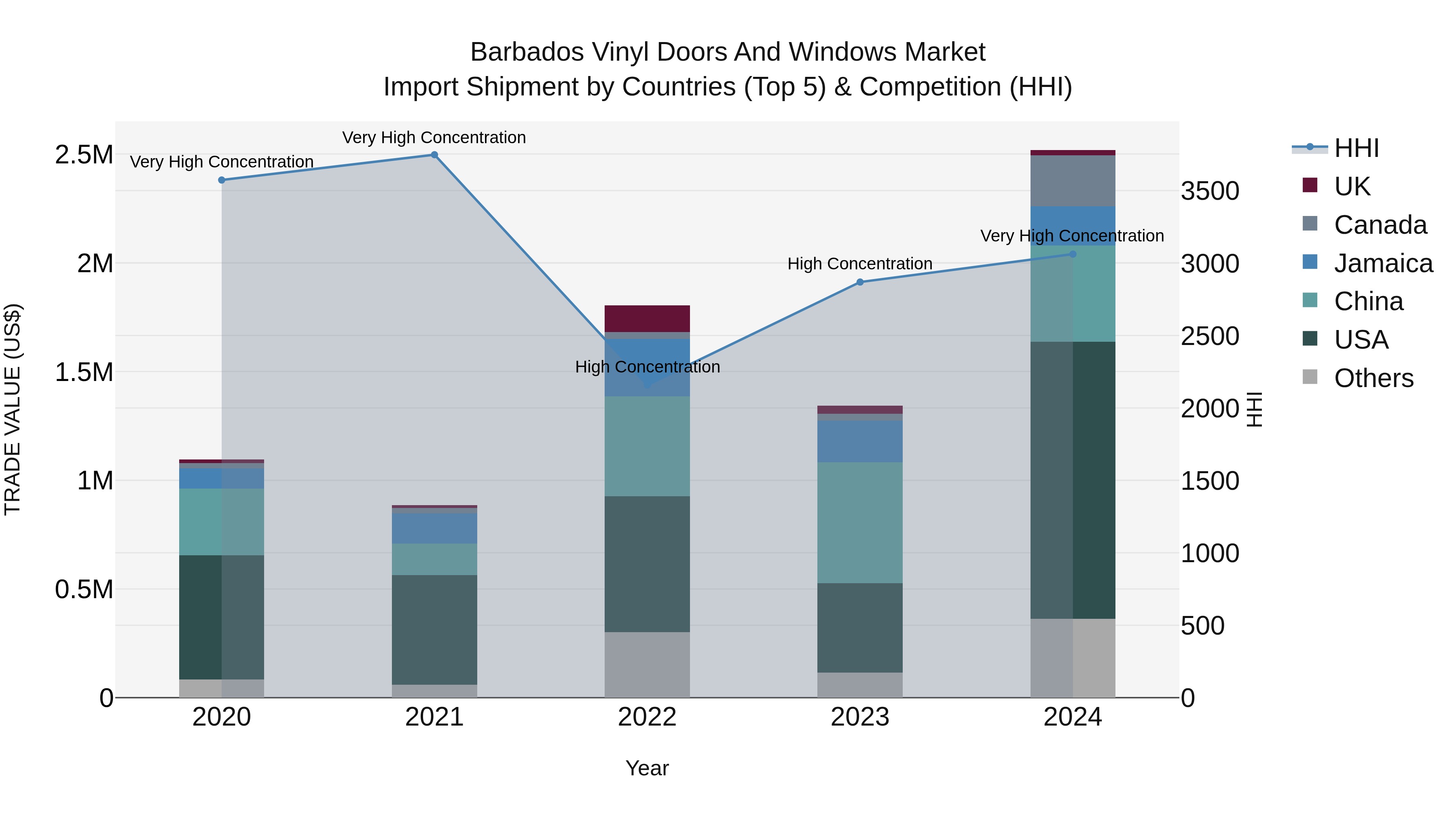 Barbados Vinyl Doors and Windows Market Top 5 Importing Countries and Market Competition (HHI) Analysis