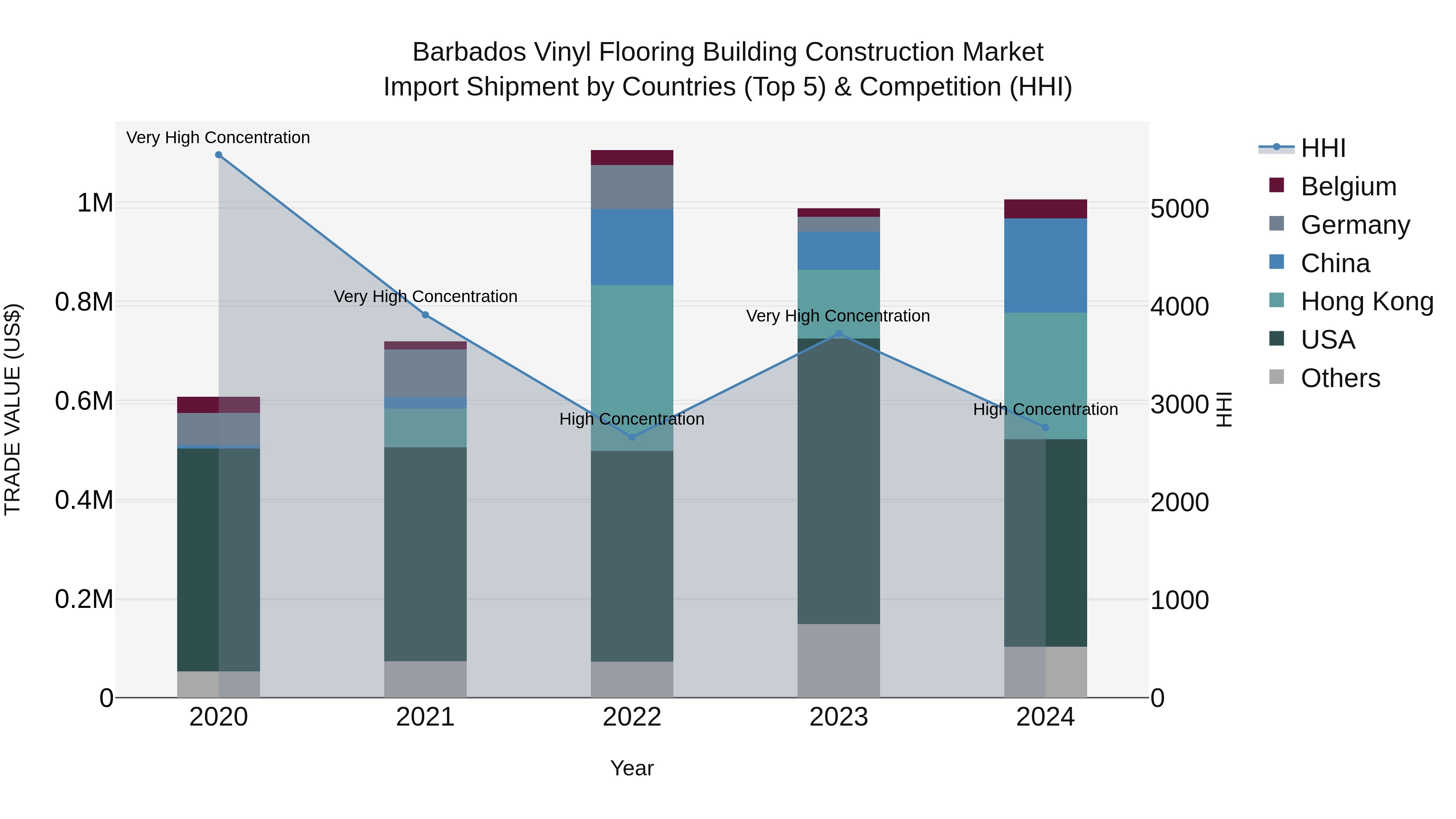 Barbados Vinyl Flooring Building Construction Market Top 5 Importing Countries and Market Competition (HHI) Analysis