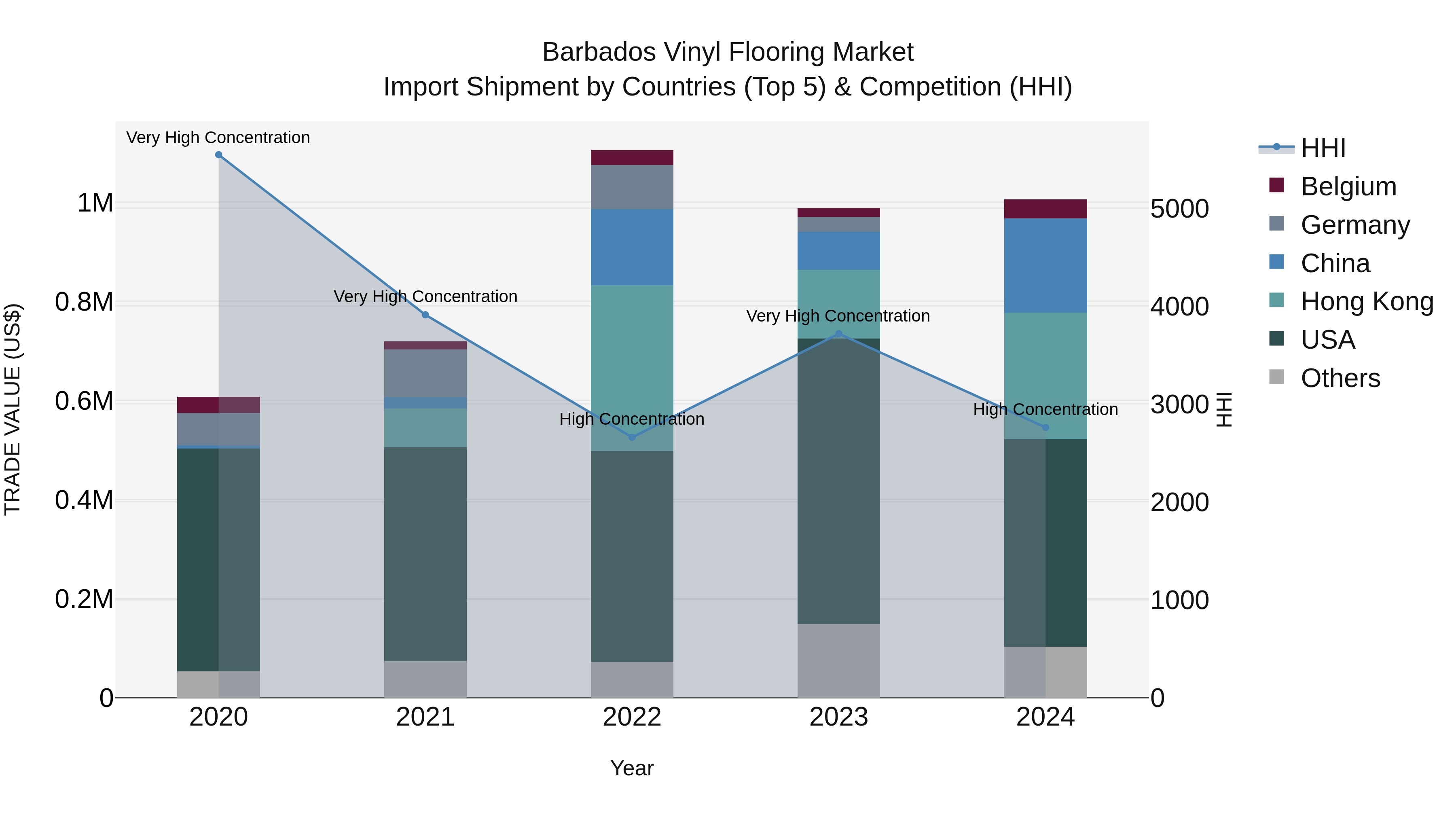 Barbados Vinyl Flooring Market Top 5 Importing Countries and Market Competition (HHI) Analysis