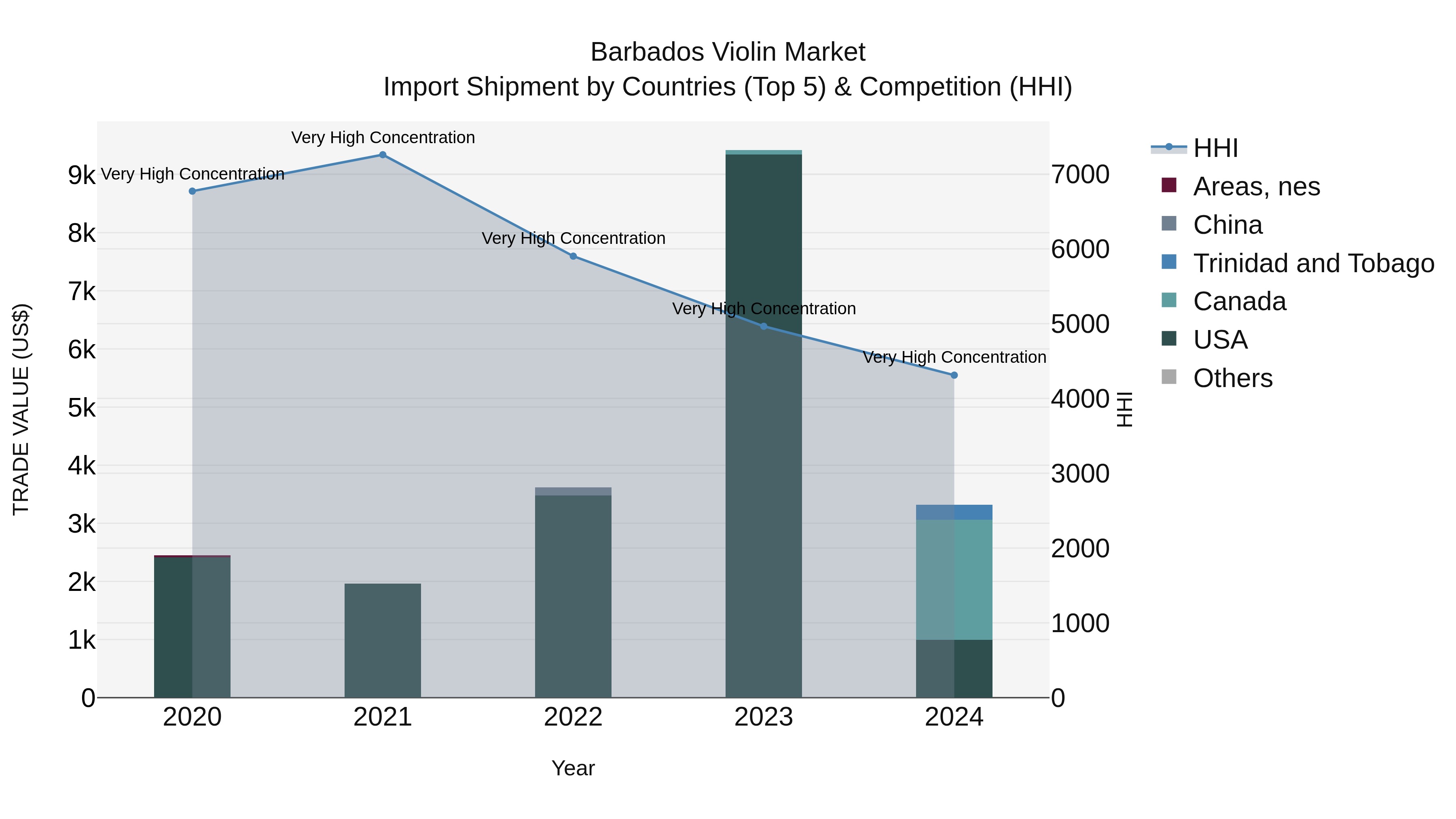 Barbados Violin Market Top 5 Importing Countries and Market Competition (HHI) Analysis
