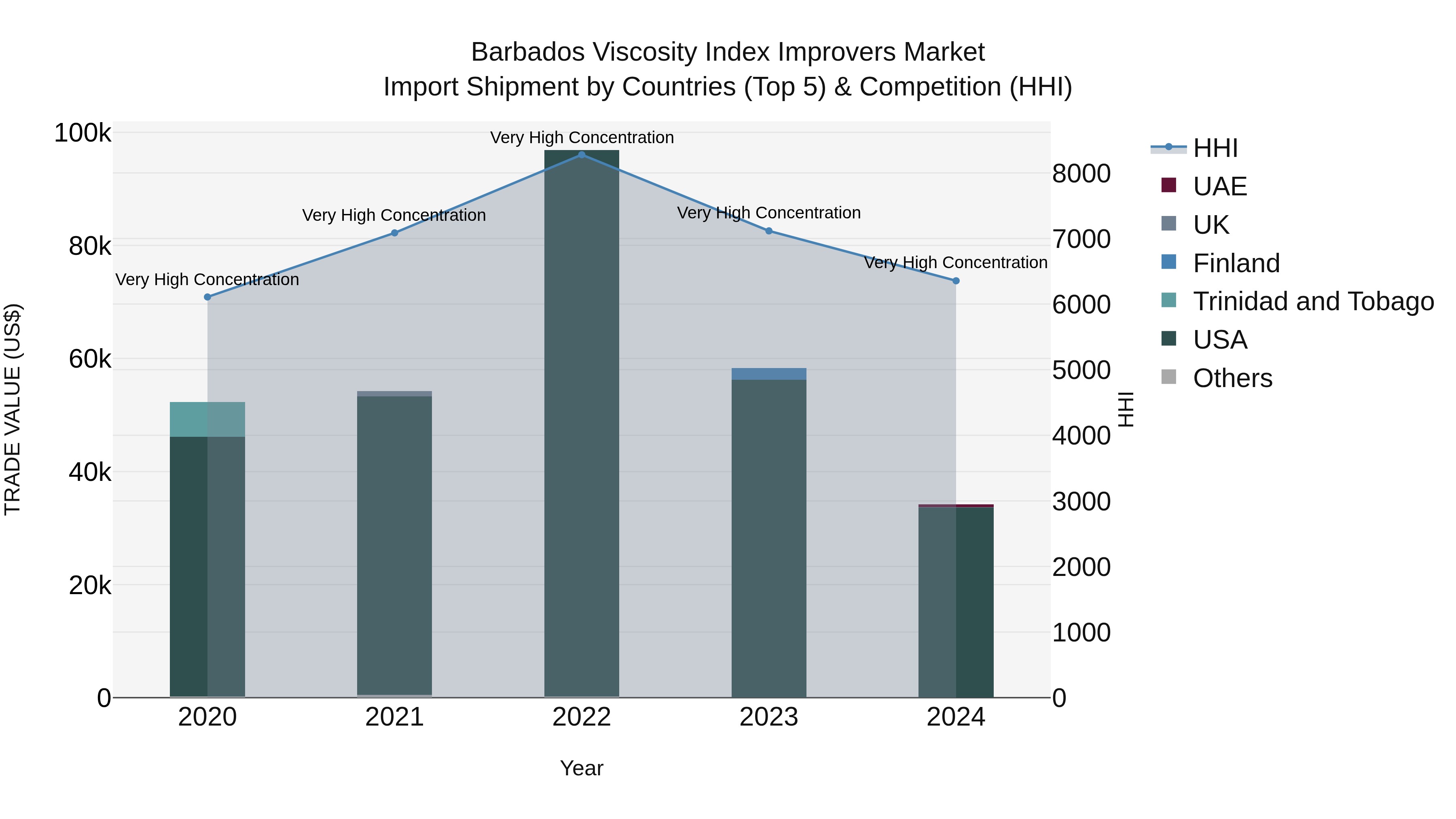 Barbados Viscosity Index Improvers Market Top 5 Importing Countries and Market Competition (HHI) Analysis