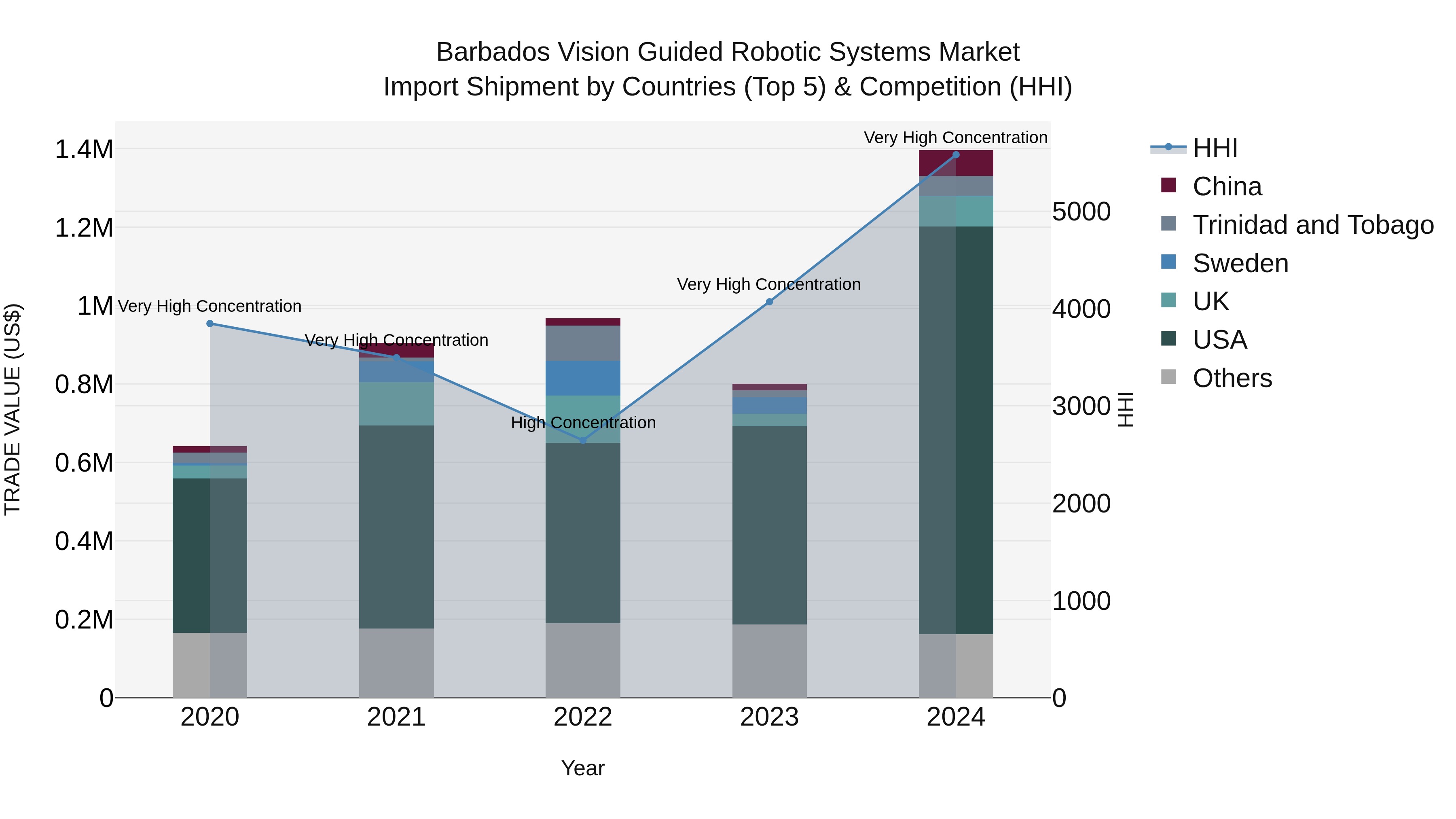 Barbados Vision Guided Robotic Systems Market Top 5 Importing Countries and Market Competition (HHI) Analysis