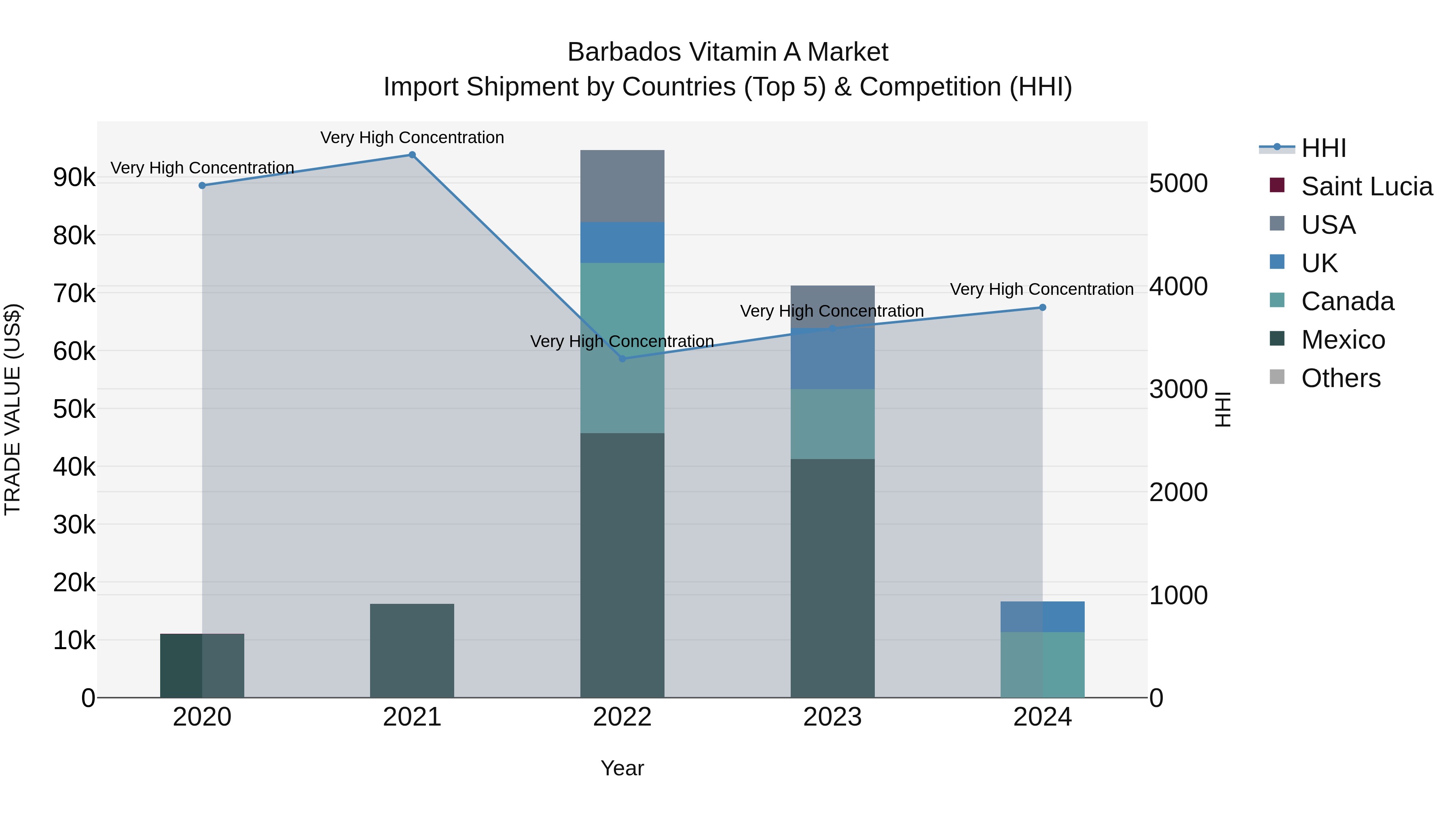 Barbados Vitamin a Market Top 5 Importing Countries and Market Competition (HHI) Analysis