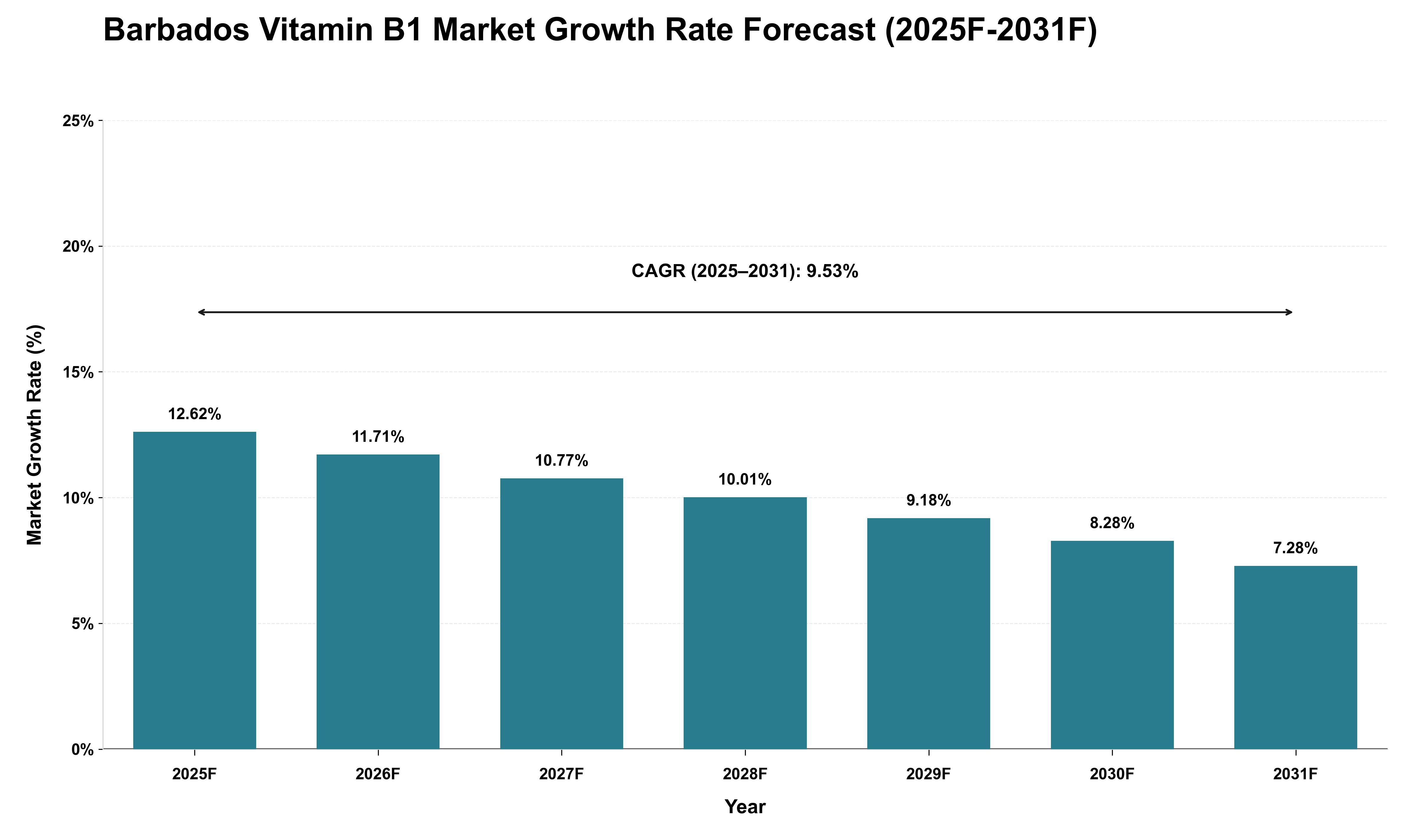 Barbados Vitamin B1 Market Growth Rate Analysis (2025 - 2031)