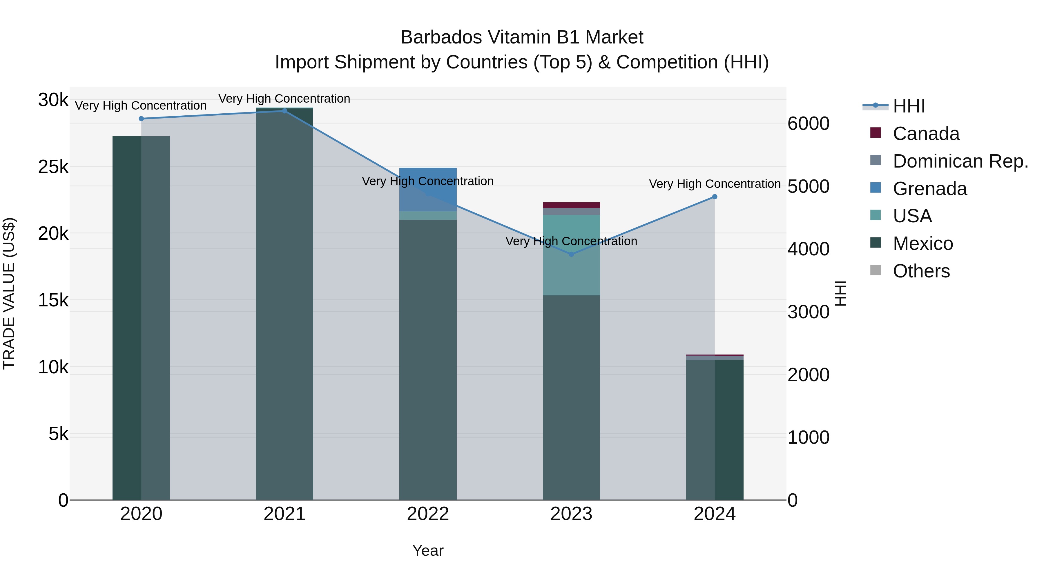 Barbados Vitamin B1 Market Top 5 Importing Countries and Market Competition (HHI) Analysis