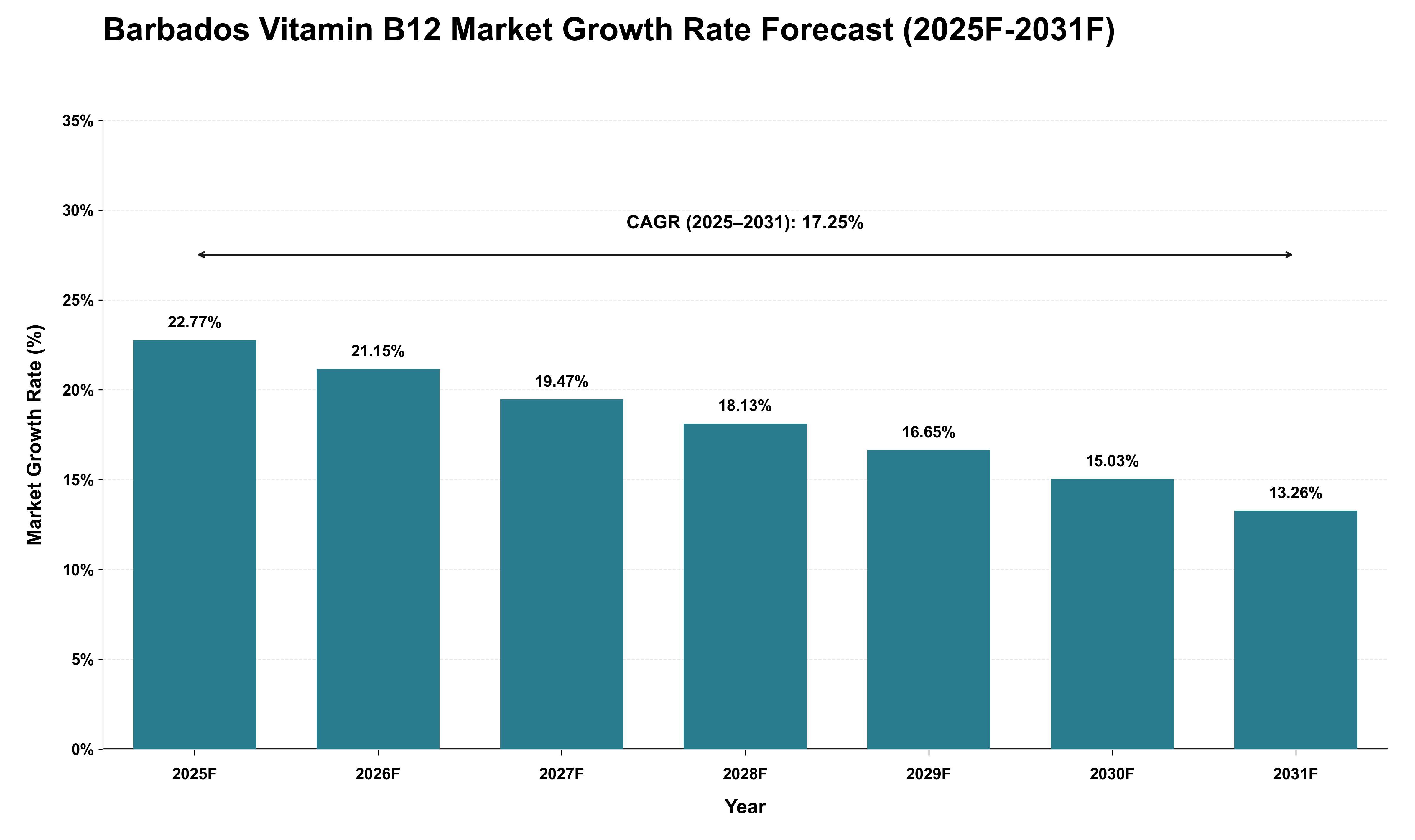 Barbados Vitamin B12 Market Growth Rate Analysis (2025 - 2031)