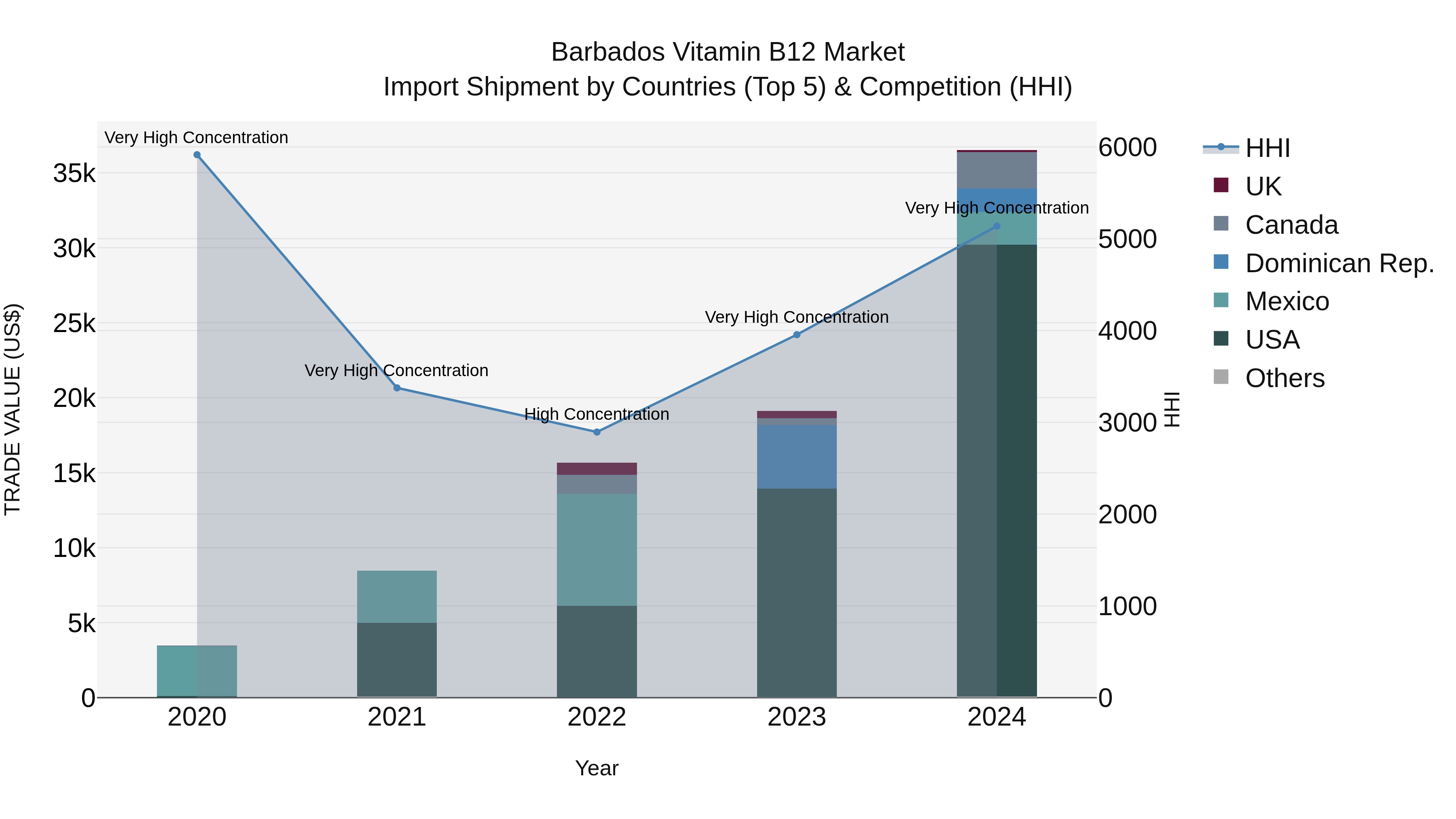 Barbados Vitamin B12 Market Top 5 Importing Countries and Market Competition (HHI) Analysis
