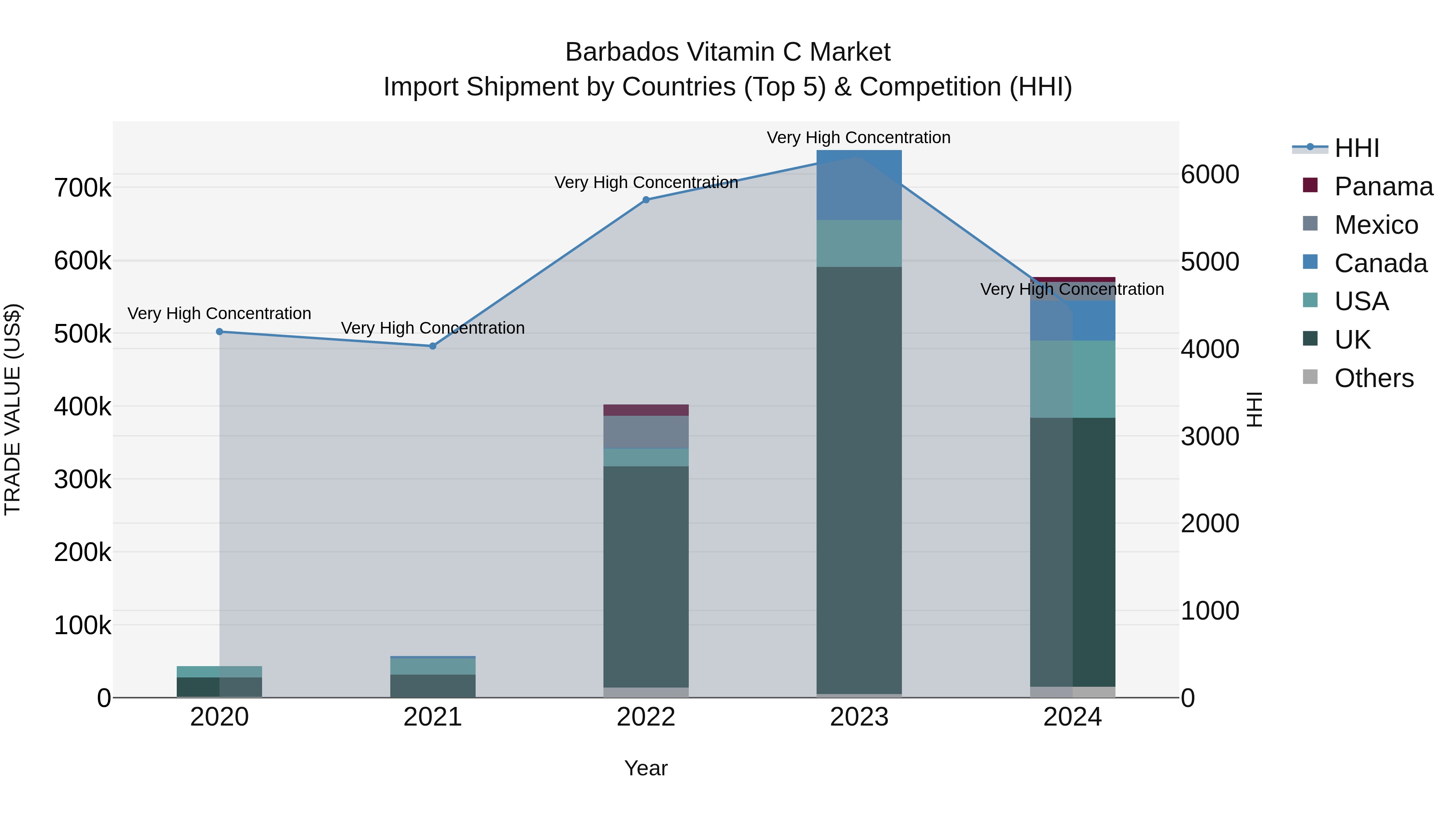 Barbados Vitamin C Market Top 5 Importing Countries and Market Competition (HHI) Analysis