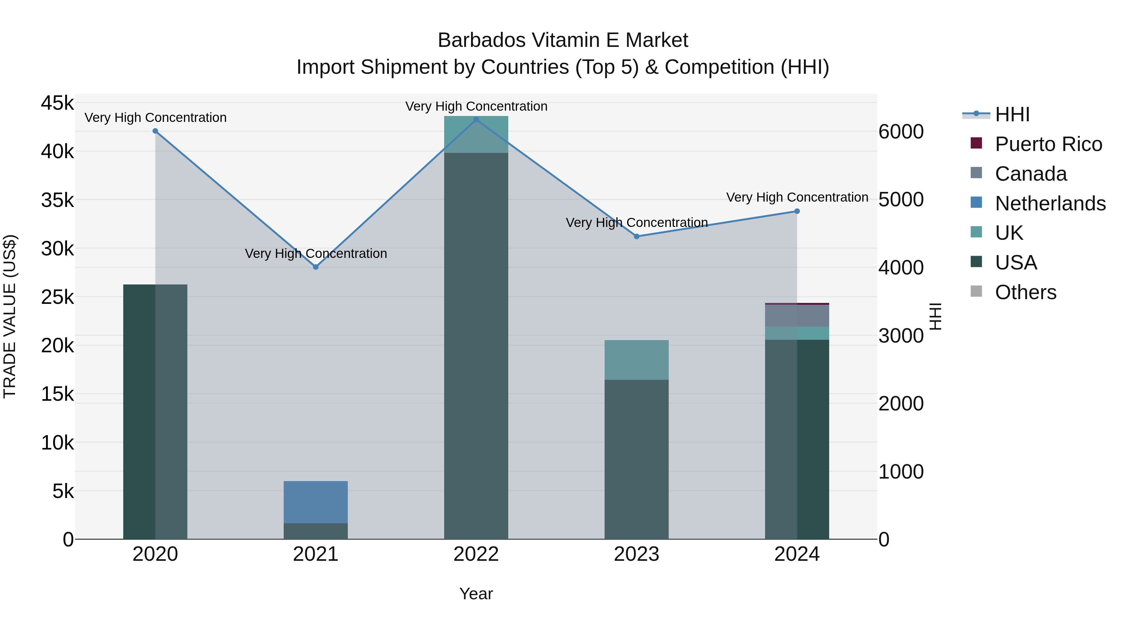 Barbados Vitamin E Market Top 5 Importing Countries and Market Competition (HHI) Analysis