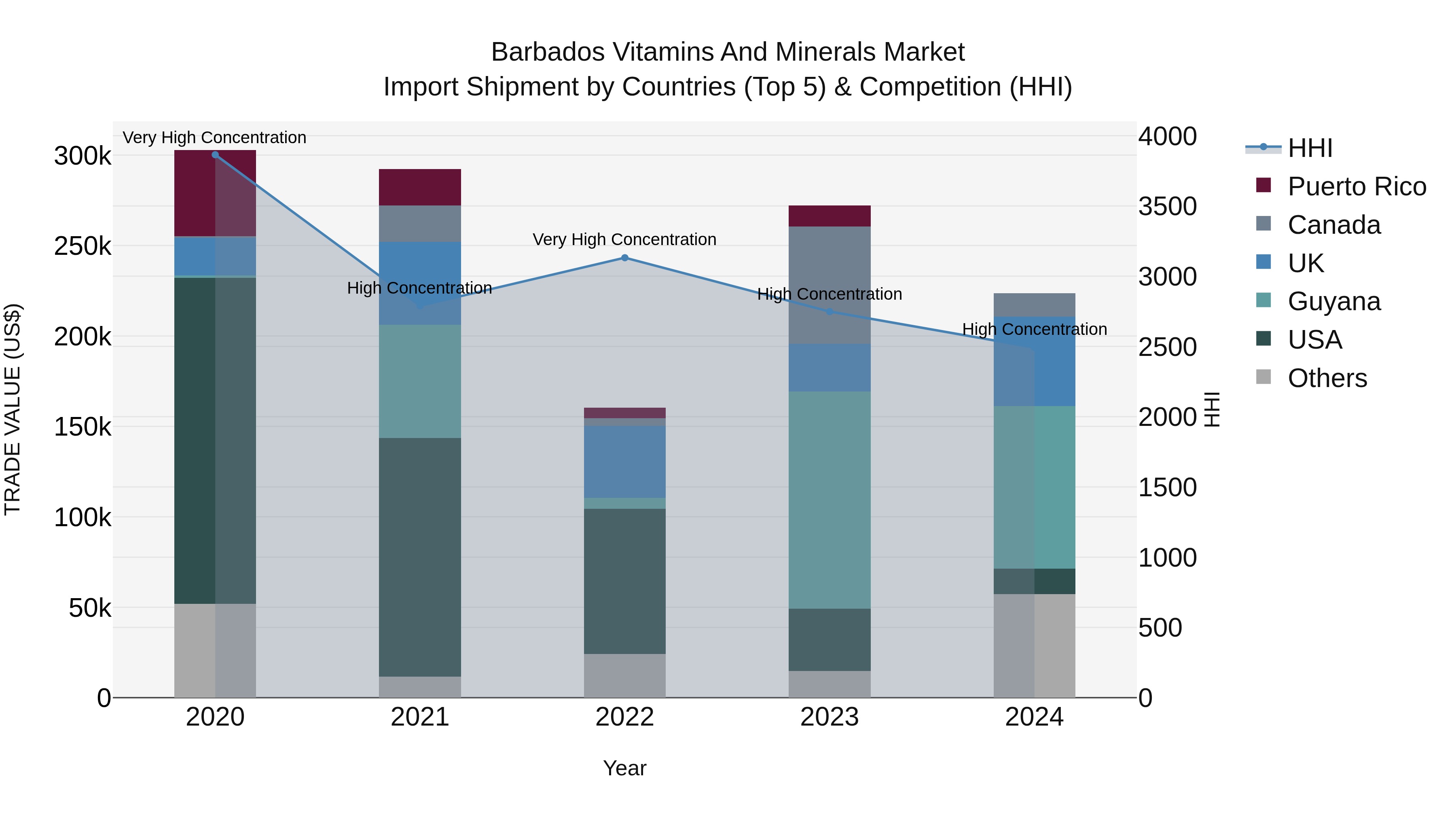 Barbados Vitamins and Minerals Market Top 5 Importing Countries and Market Competition (HHI) Analysis