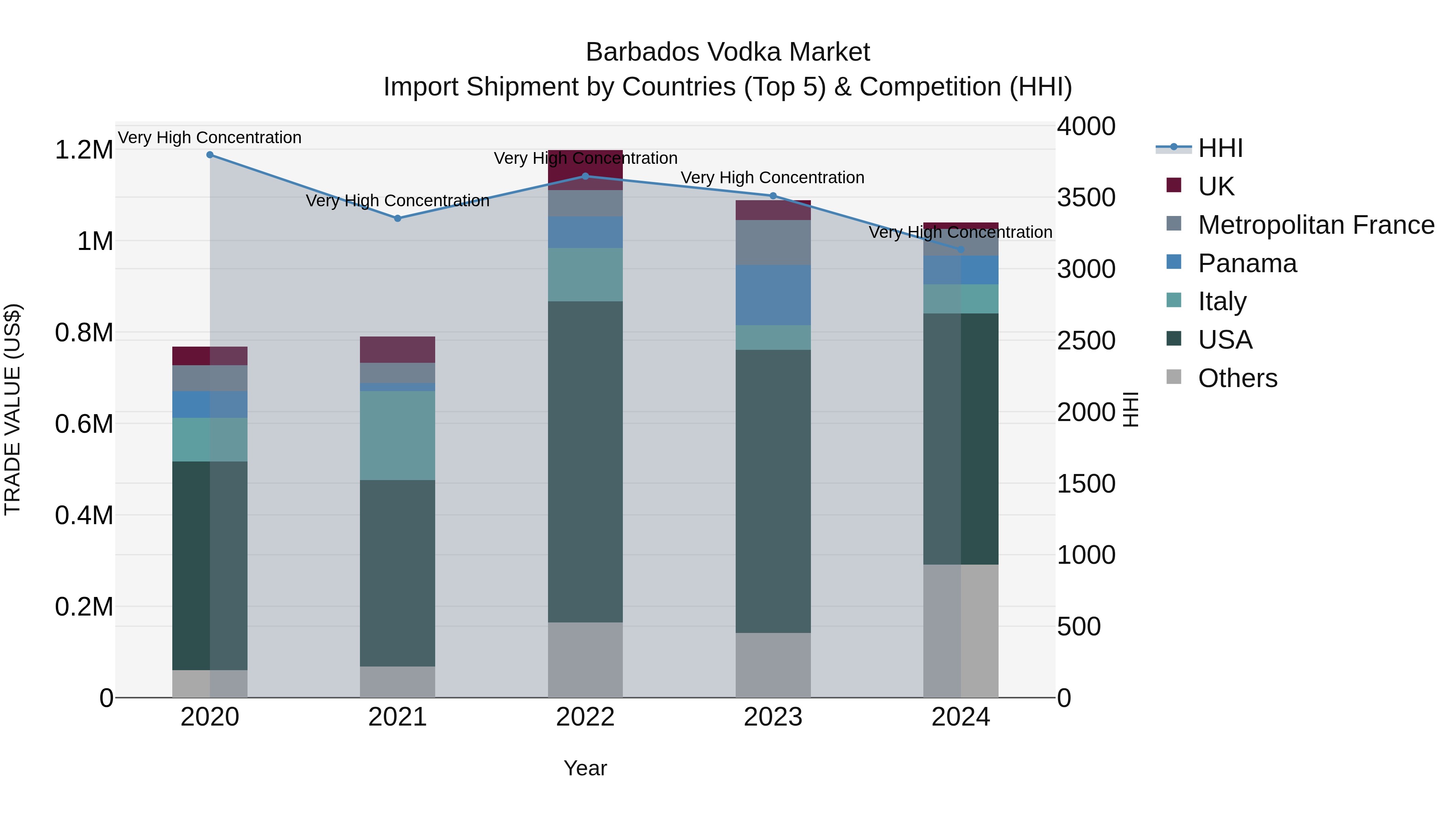 Barbados Vodka Market Top 5 Importing Countries and Market Competition (HHI) Analysis