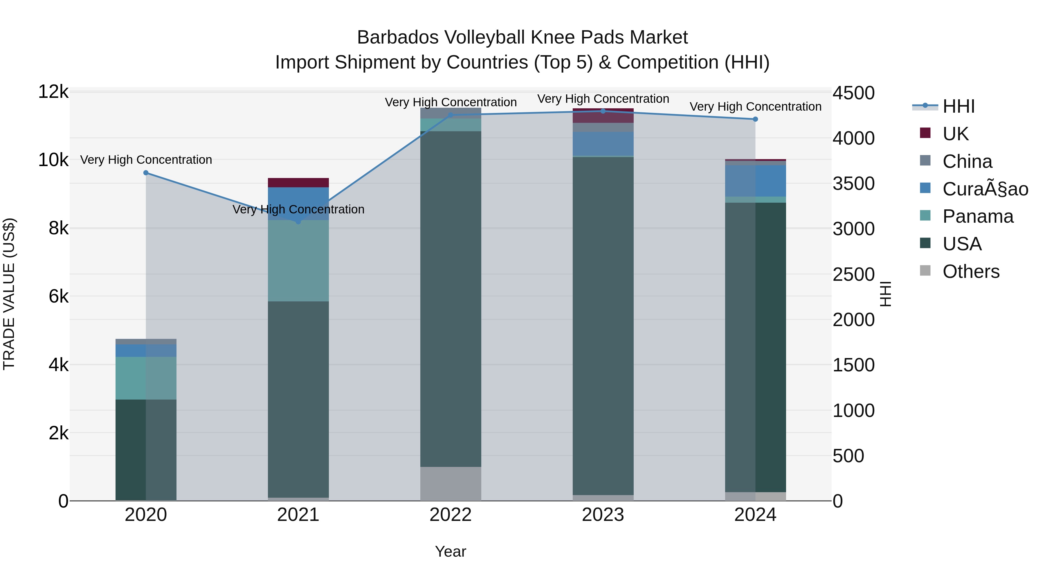 Barbados Volleyball Knee Pads Market Top 5 Importing Countries and Market Competition (HHI) Analysis