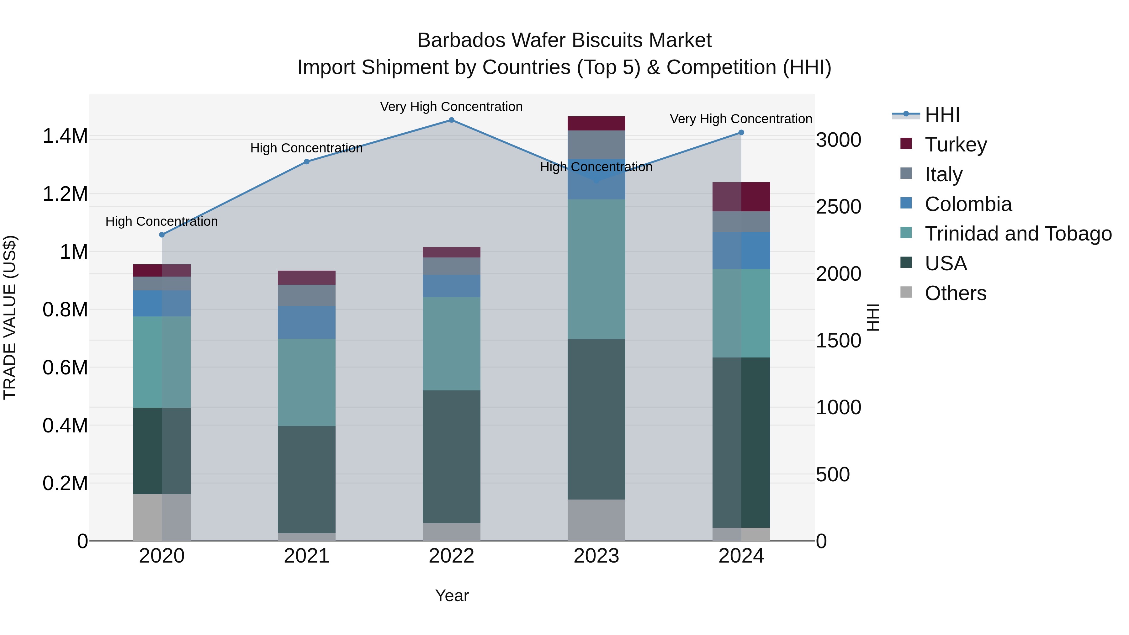 Barbados Wafer Biscuits Market Top 5 Importing Countries and Market Competition (HHI) Analysis