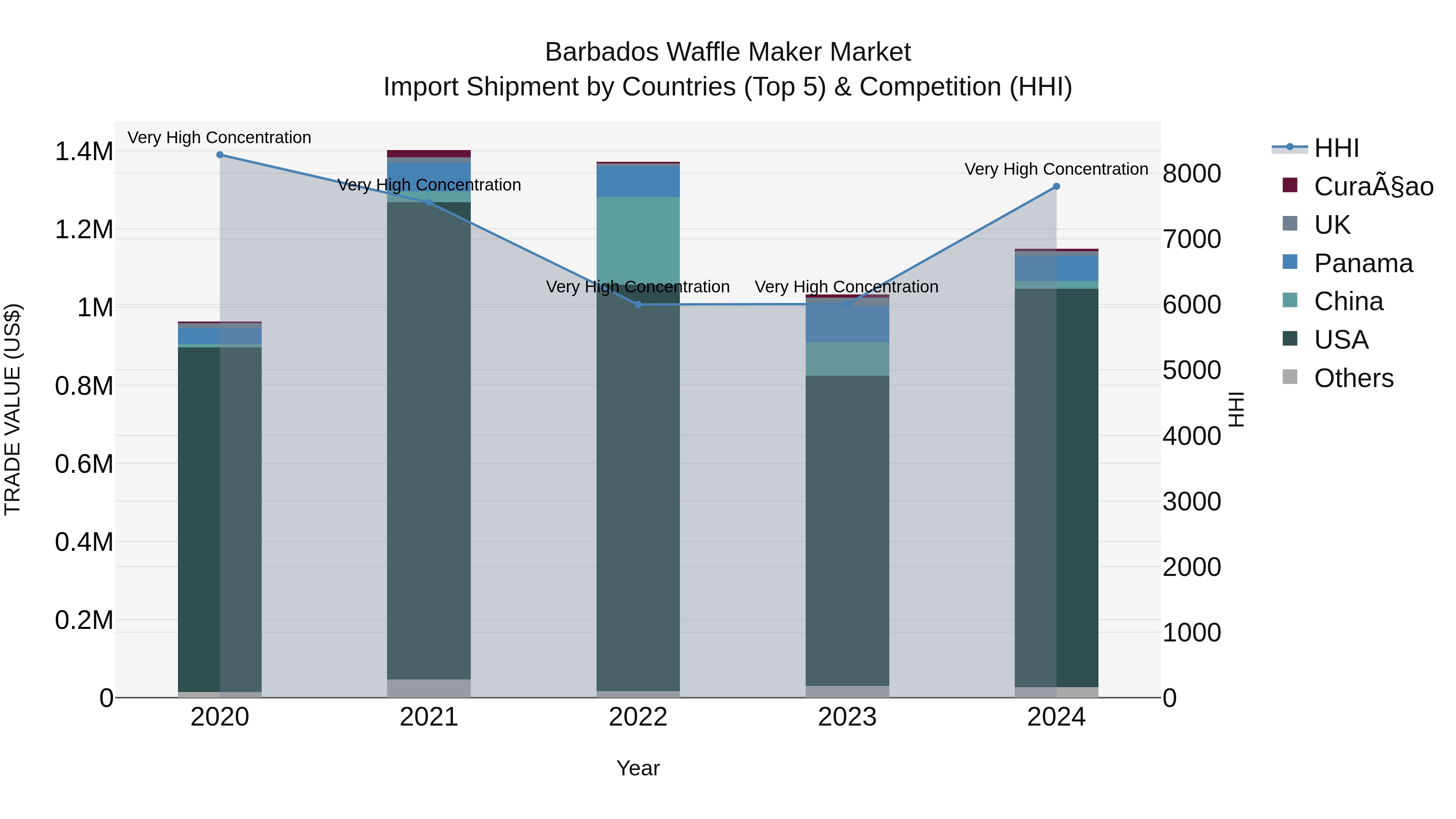 Barbados Waffle Maker Market Top 5 Importing Countries and Market Competition (HHI) Analysis