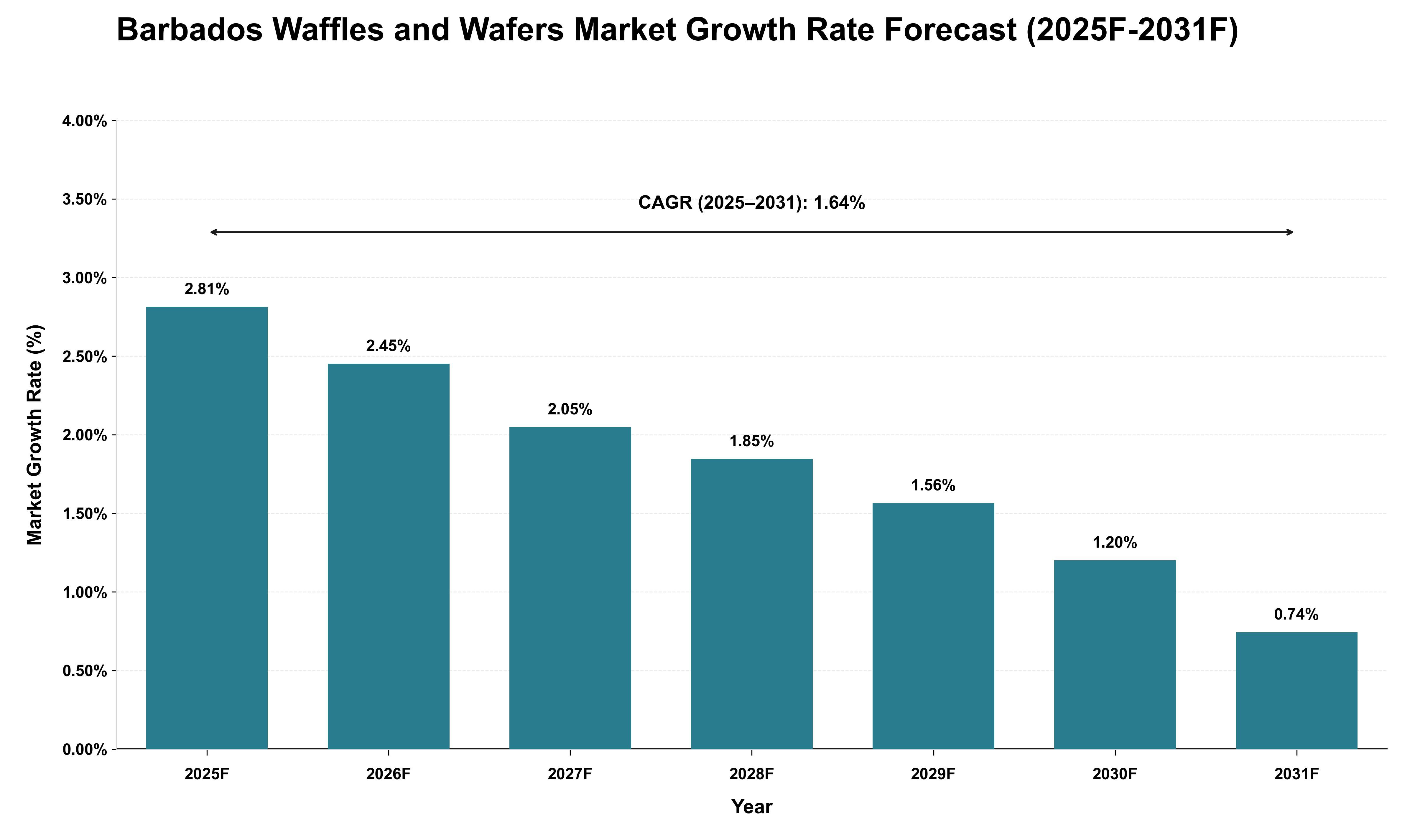 Barbados Waffles and Wafers Market Growth Rate Analysis (2025 - 2031)