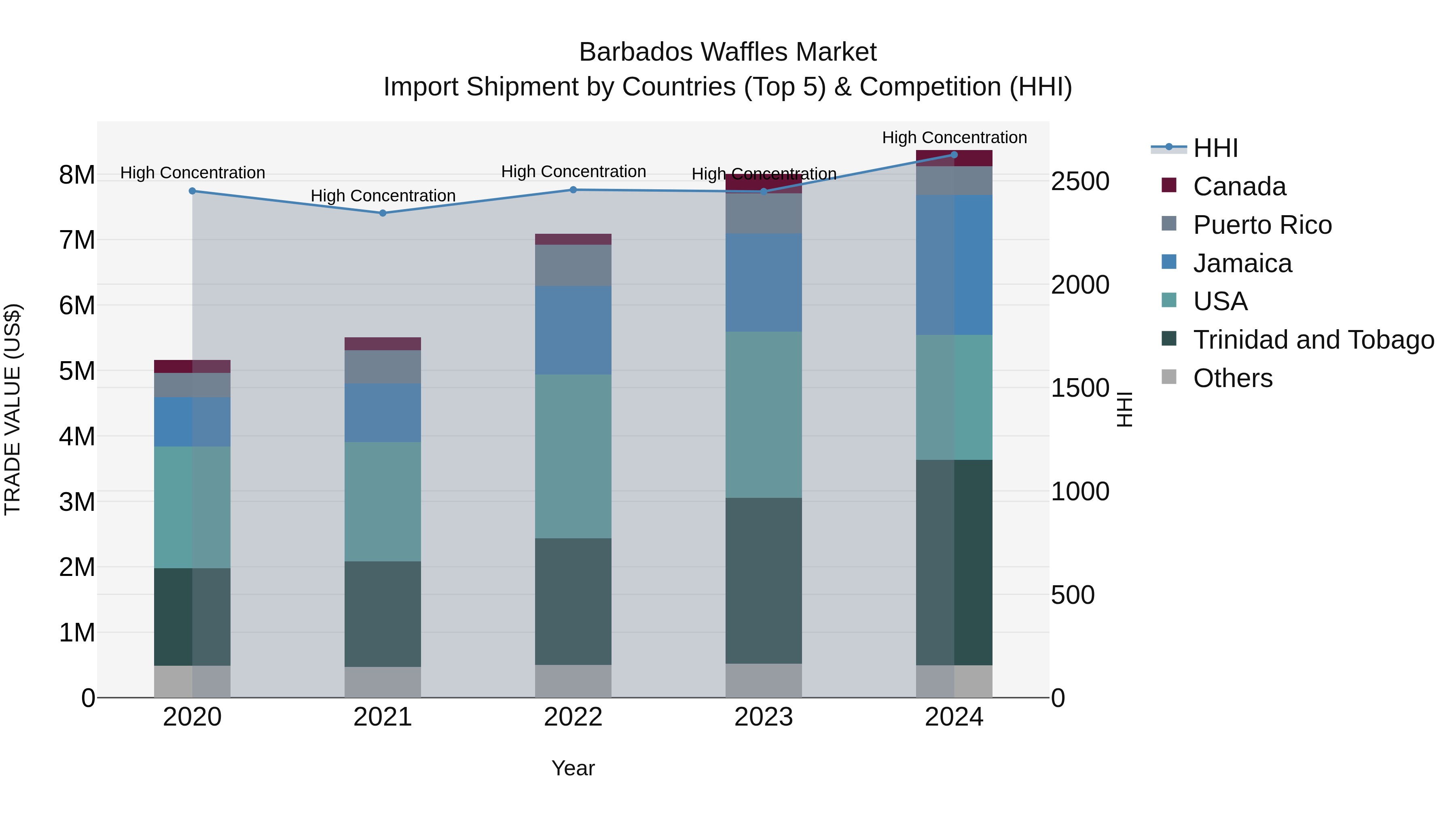 Barbados Waffles Market Top 5 Importing Countries and Market Competition (HHI) Analysis